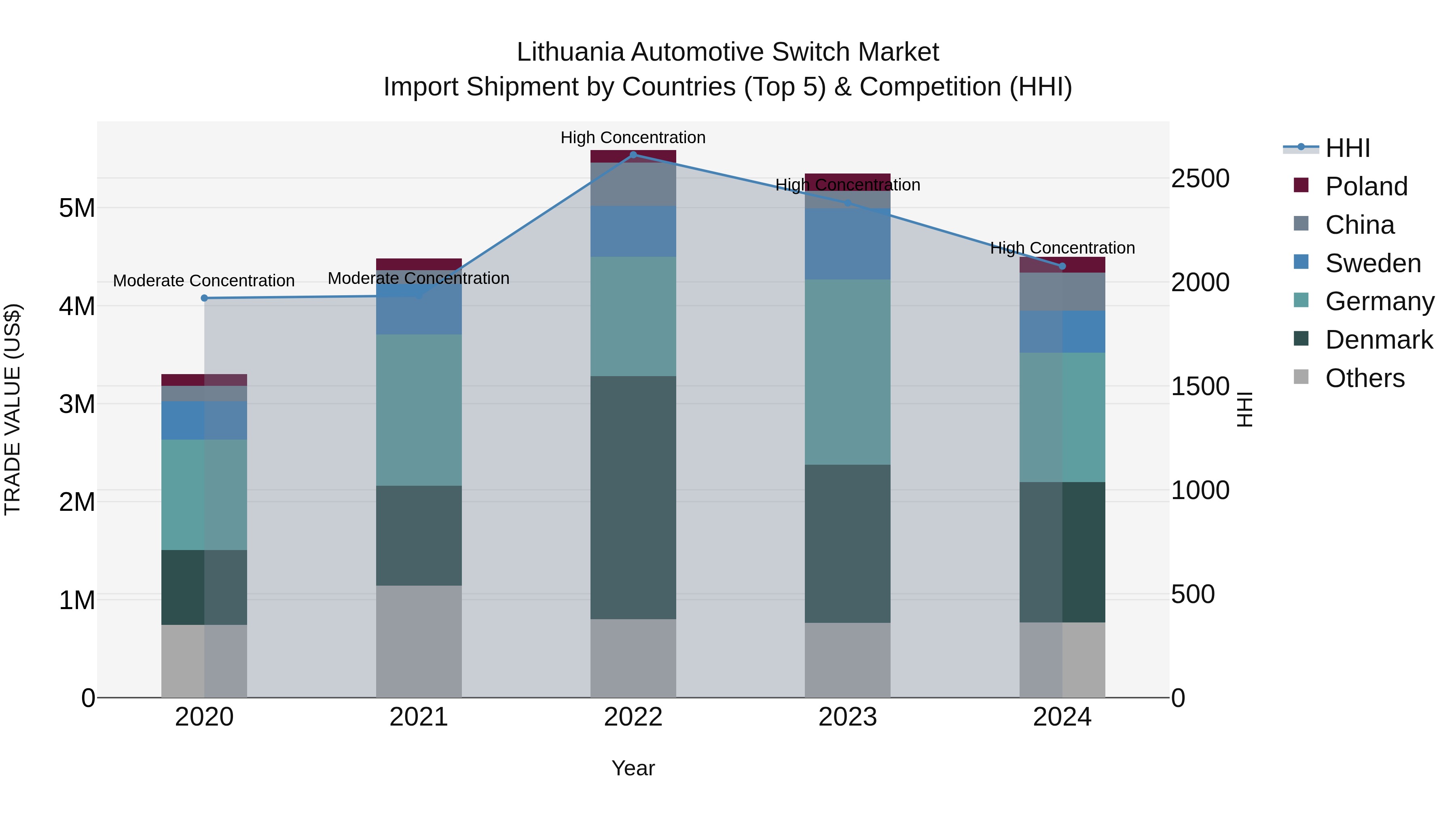Lithuania Automotive Switch Market Top 5 Importing Countries and Market Competition (HHI) Analysis