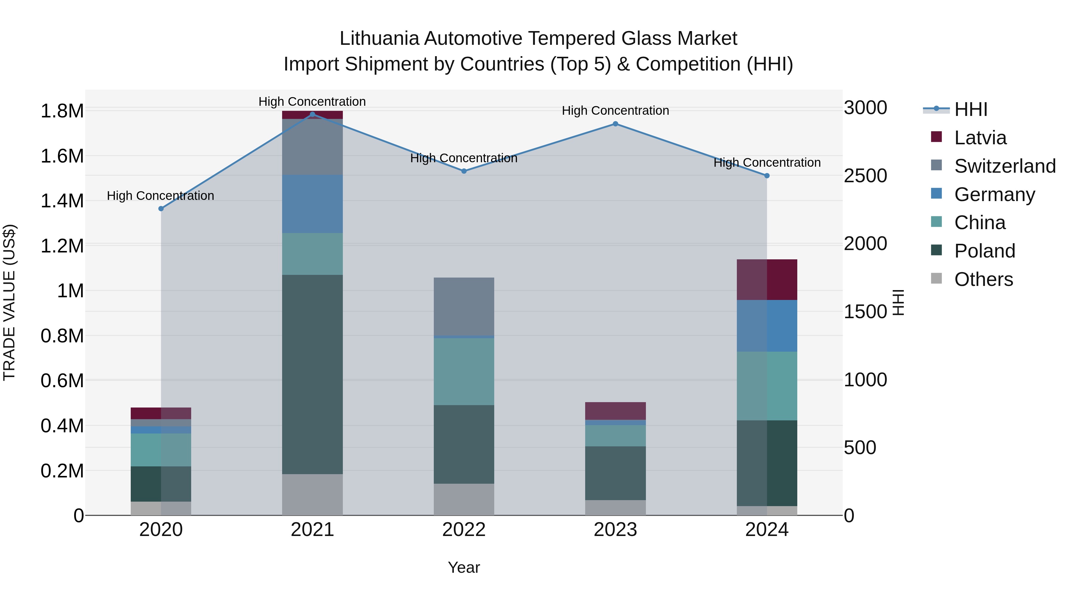 Lithuania Automotive Tempered Glass Market Top 5 Importing Countries and Market Competition (HHI) Analysis