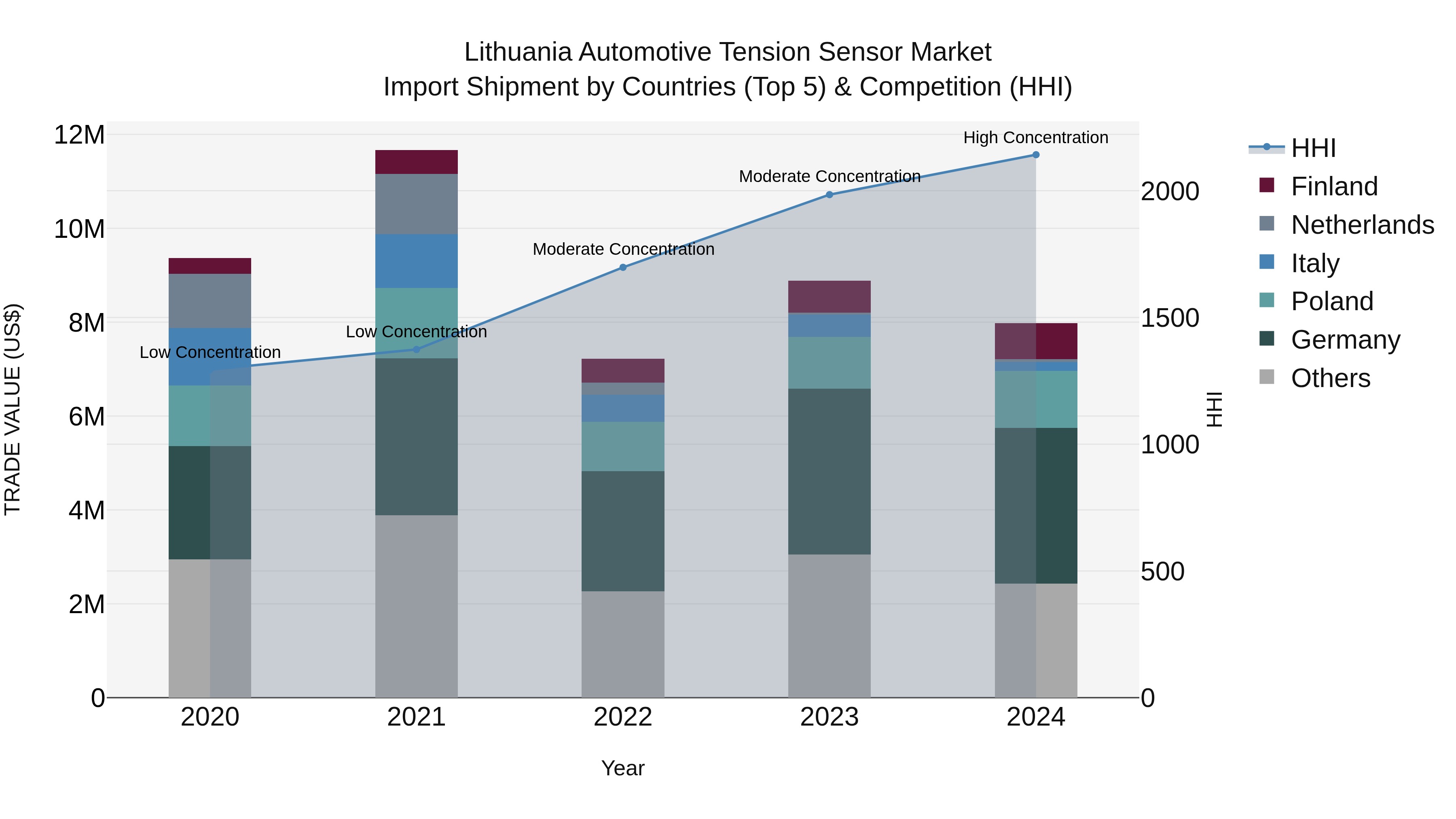 Lithuania Automotive Tension Sensor Market Top 5 Importing Countries and Market Competition (HHI) Analysis
