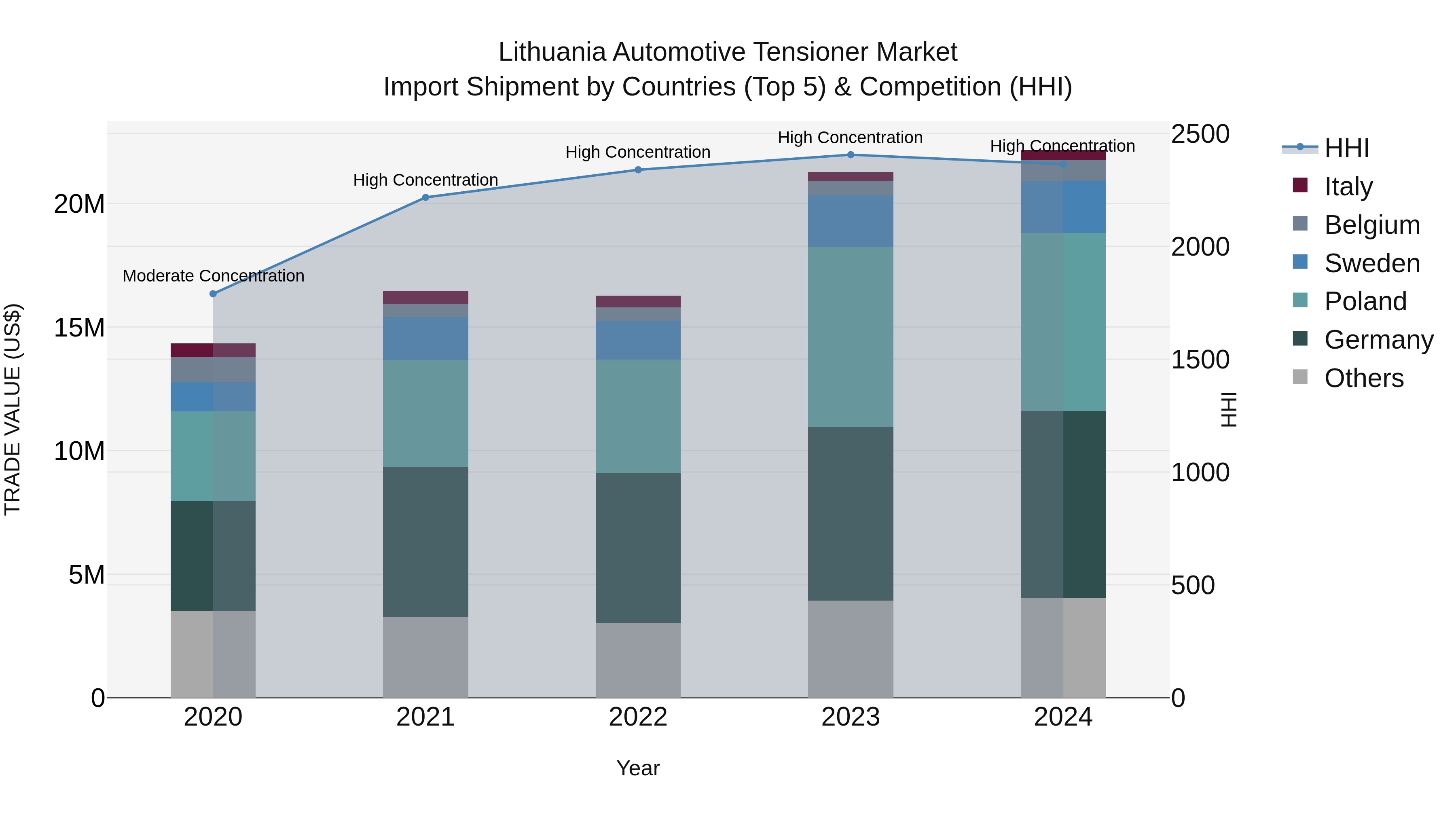 Lithuania Automotive Tensioner Market Top 5 Importing Countries and Market Competition (HHI) Analysis