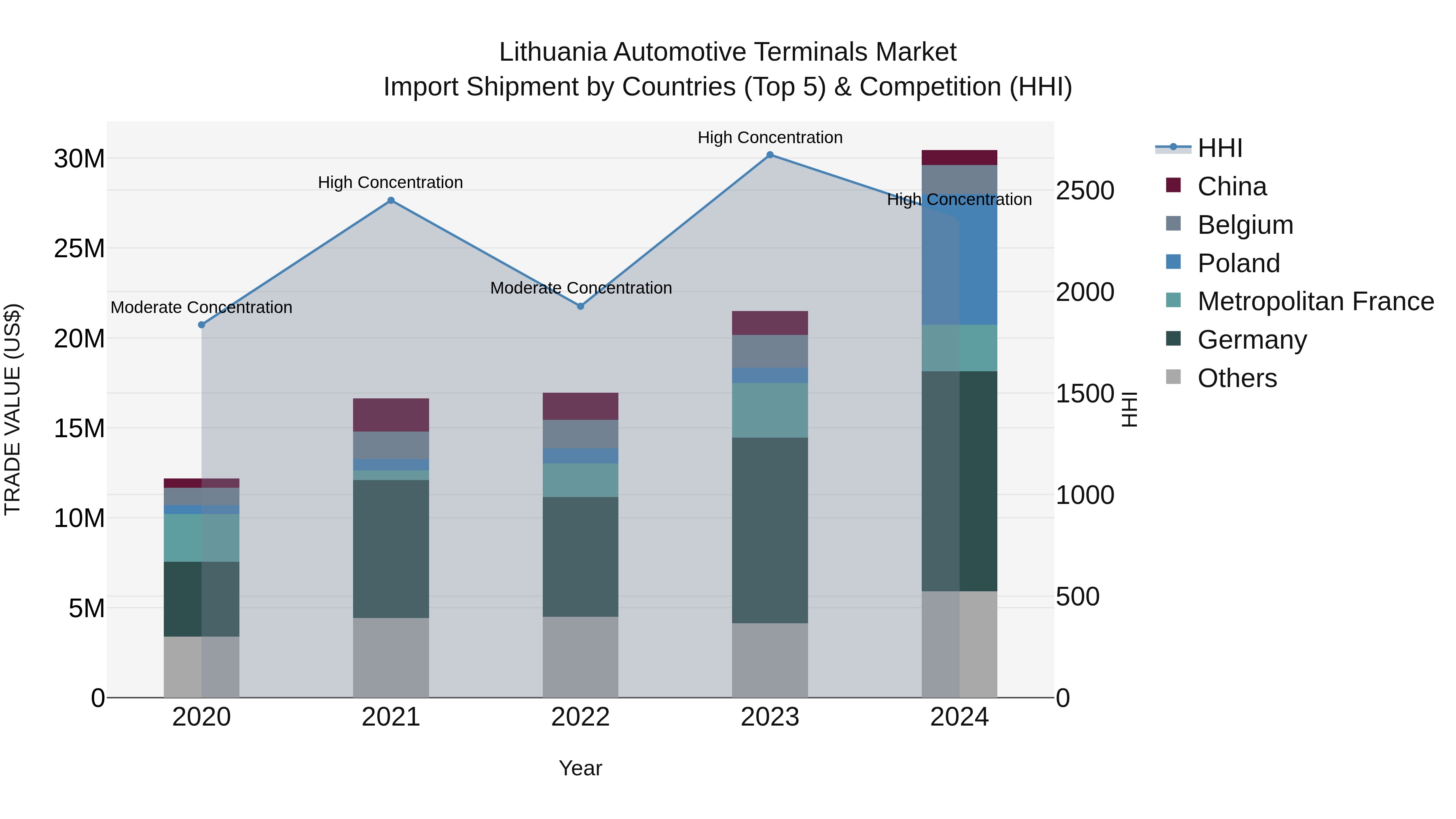 Lithuania Automotive Terminals Market Top 5 Importing Countries and Market Competition (HHI) Analysis