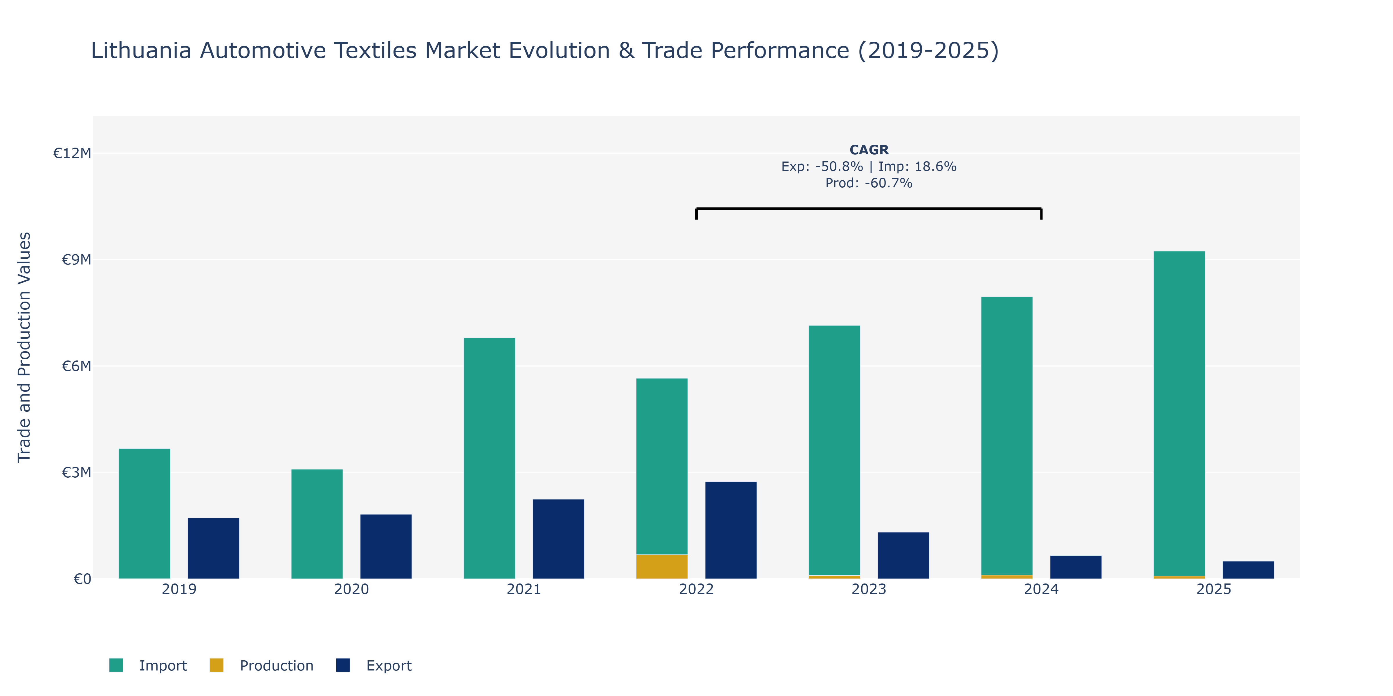Lithuania Automotive Textiles Market: Production & Trade Performance (2019-2025)