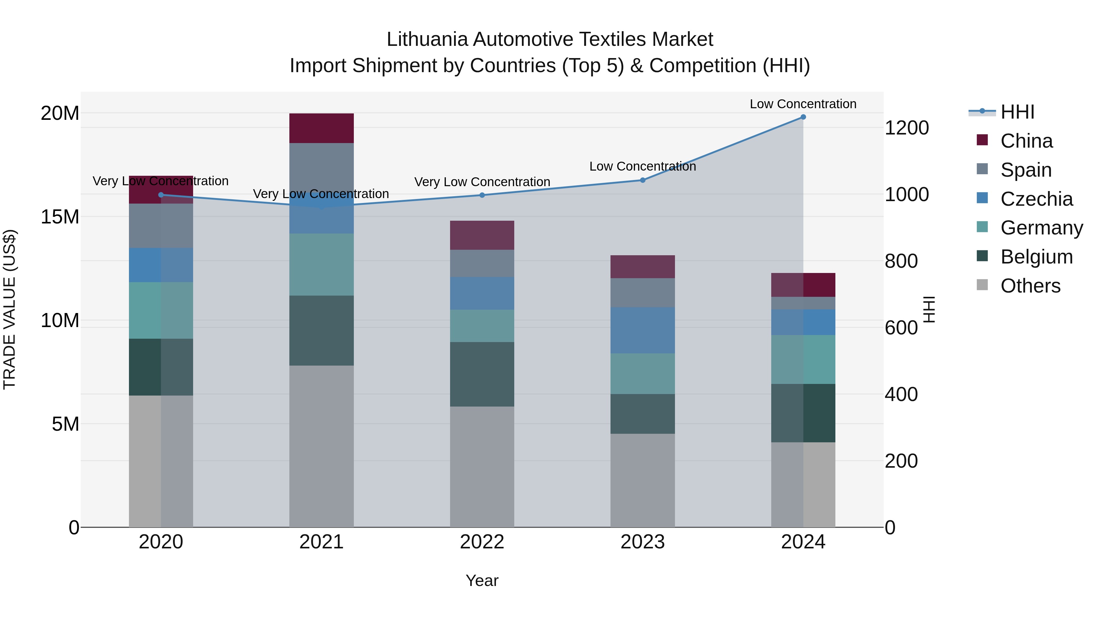 Lithuania Automotive Textiles Market Top 5 Importing Countries and Market Competition (HHI) Analysis