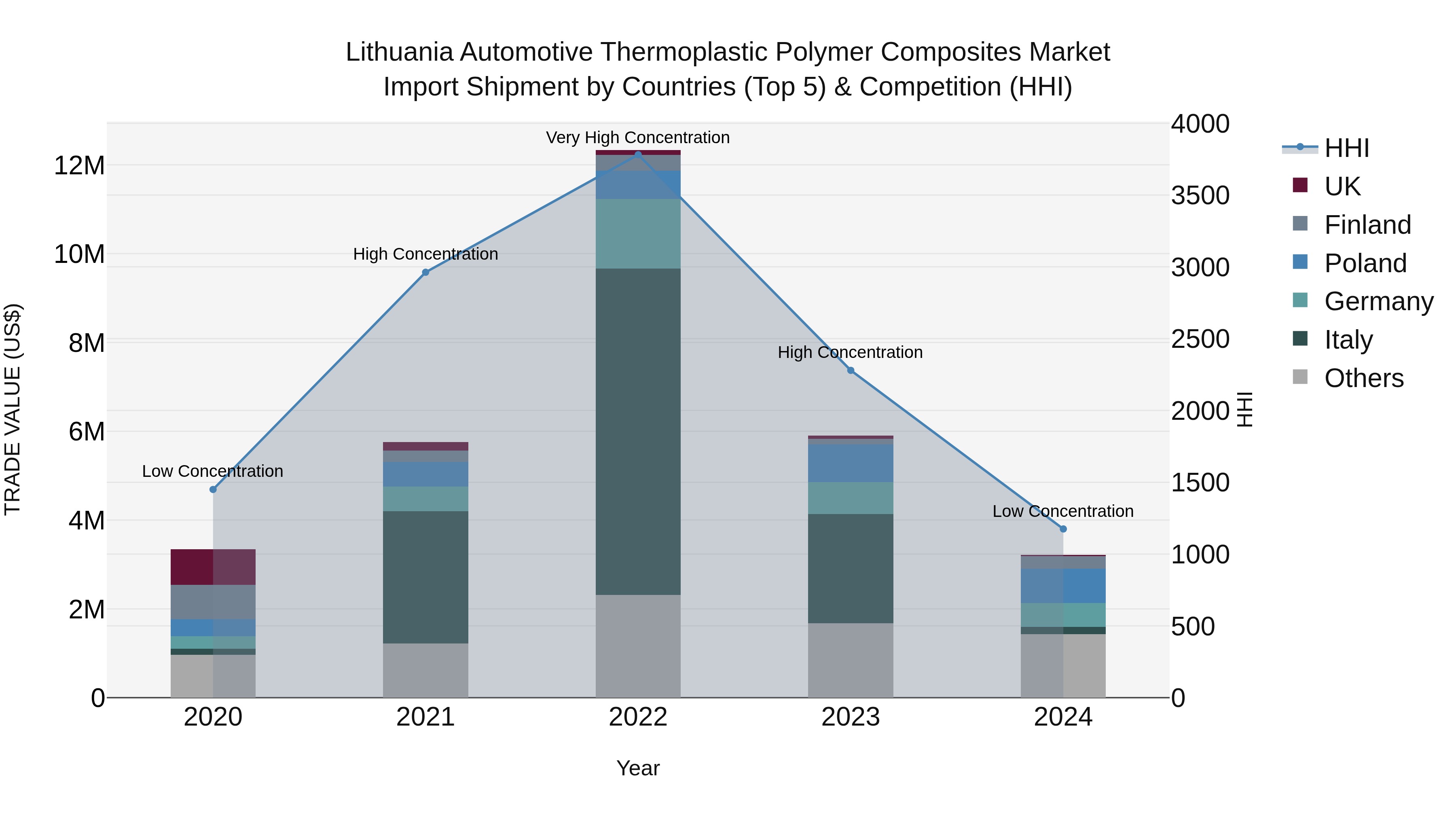Lithuania Automotive Thermoplastic Polymer Composites Market Top 5 Importing Countries and Market Competition (HHI) Analysis