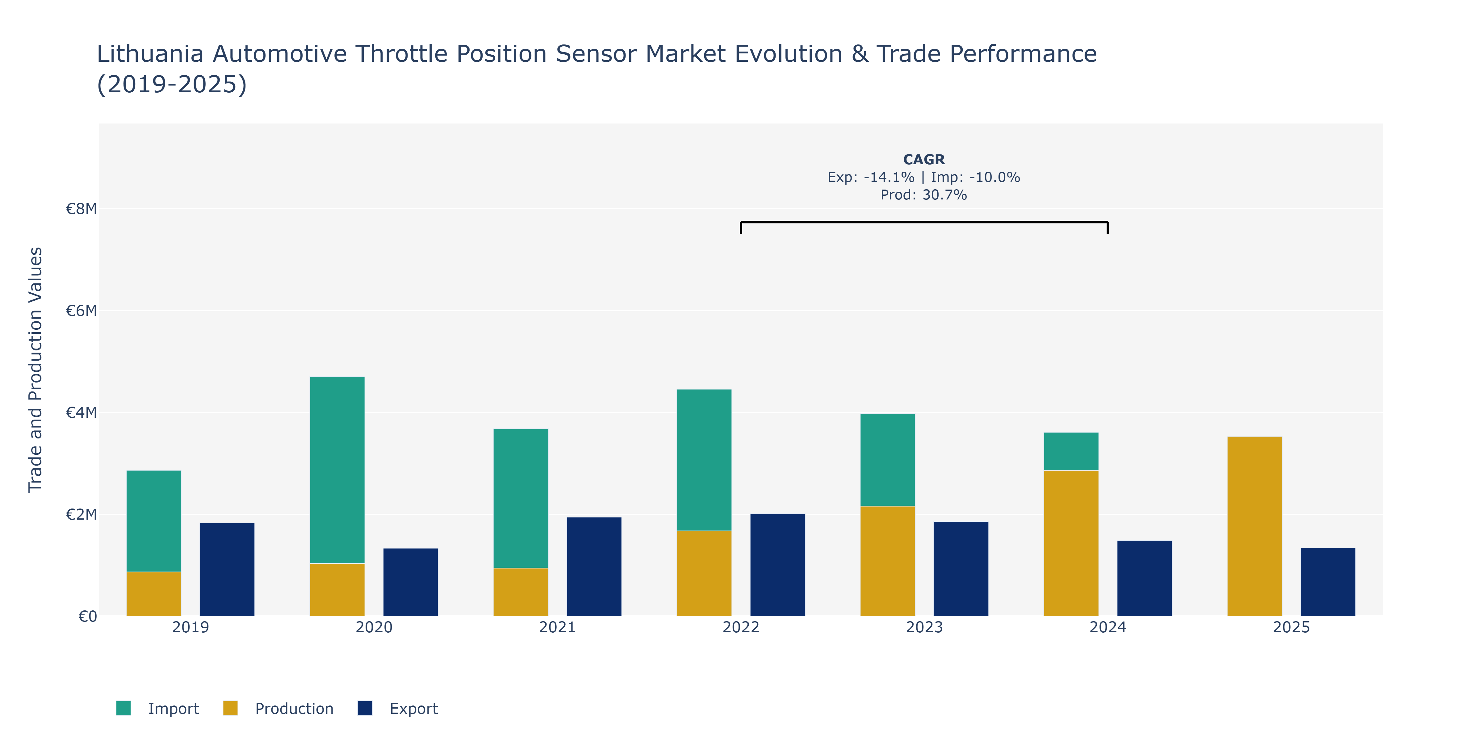 Lithuania Automotive Throttle Position Sensor Market: Production & Trade Performance (2019-2025)