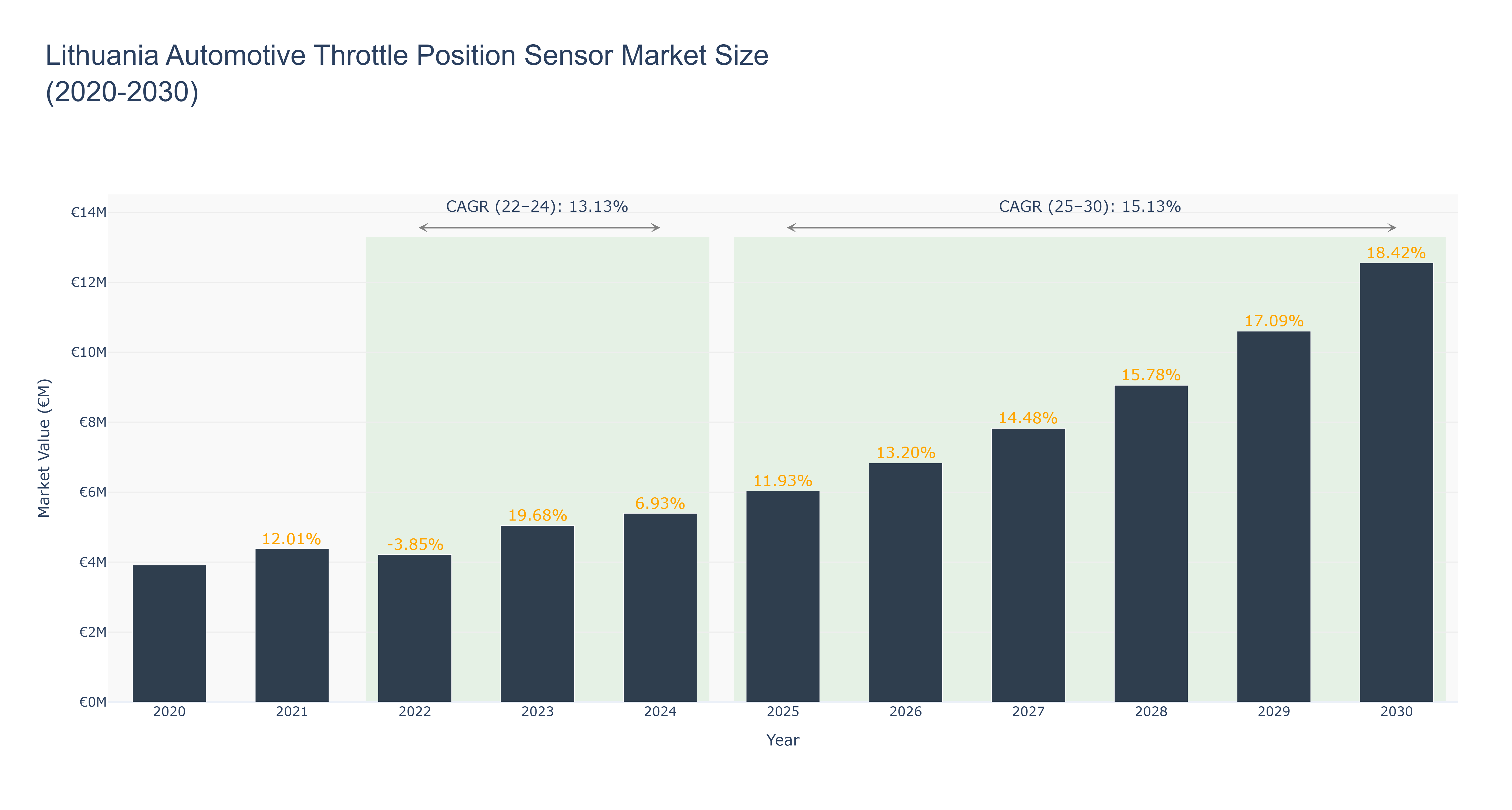 Lithuania Automotive Throttle Position Sensor Market Size (2020-2030)
