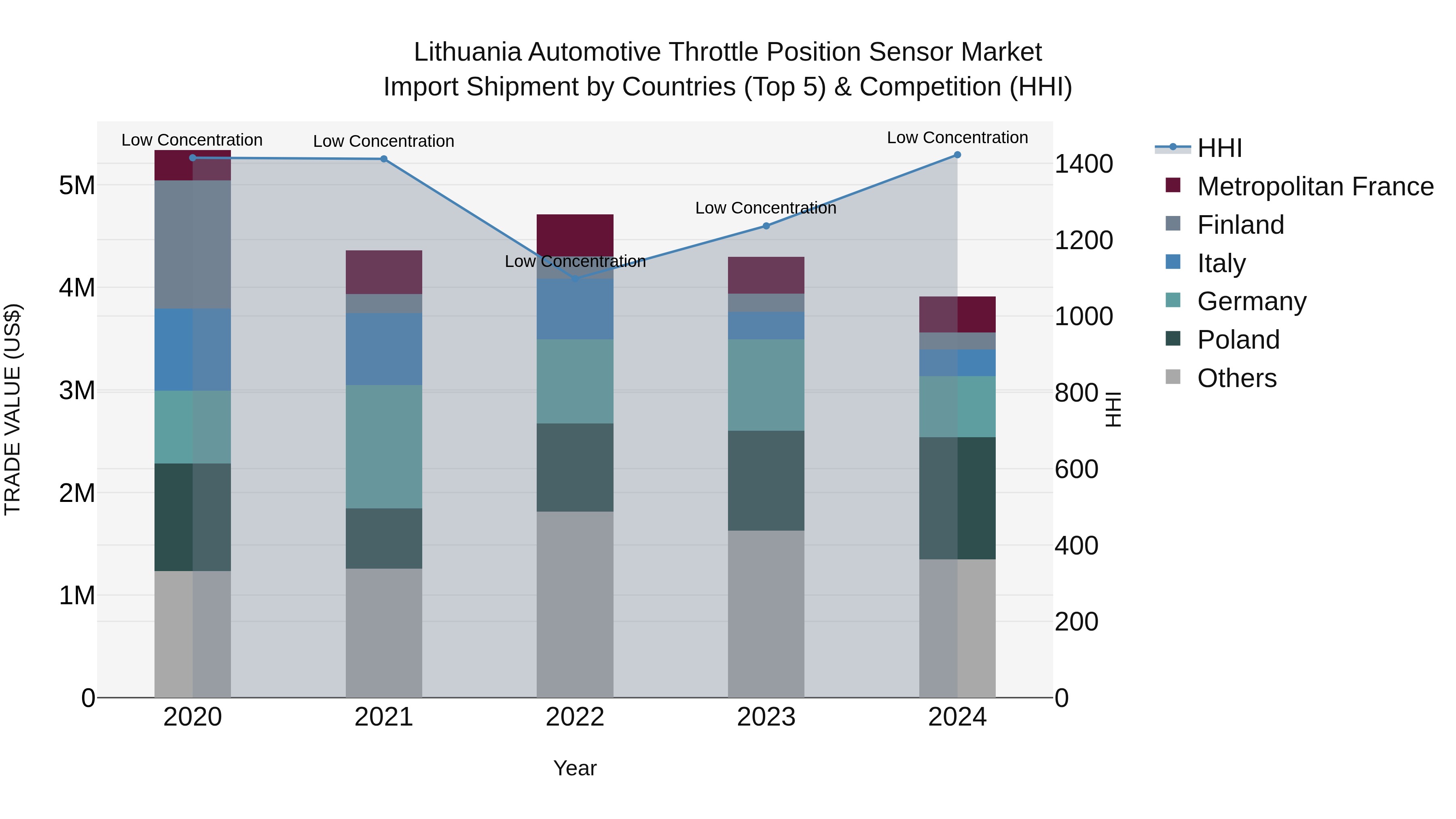 Lithuania Automotive Throttle Position Sensor Market Top 5 Importing Countries and Market Competition (HHI) Analysis