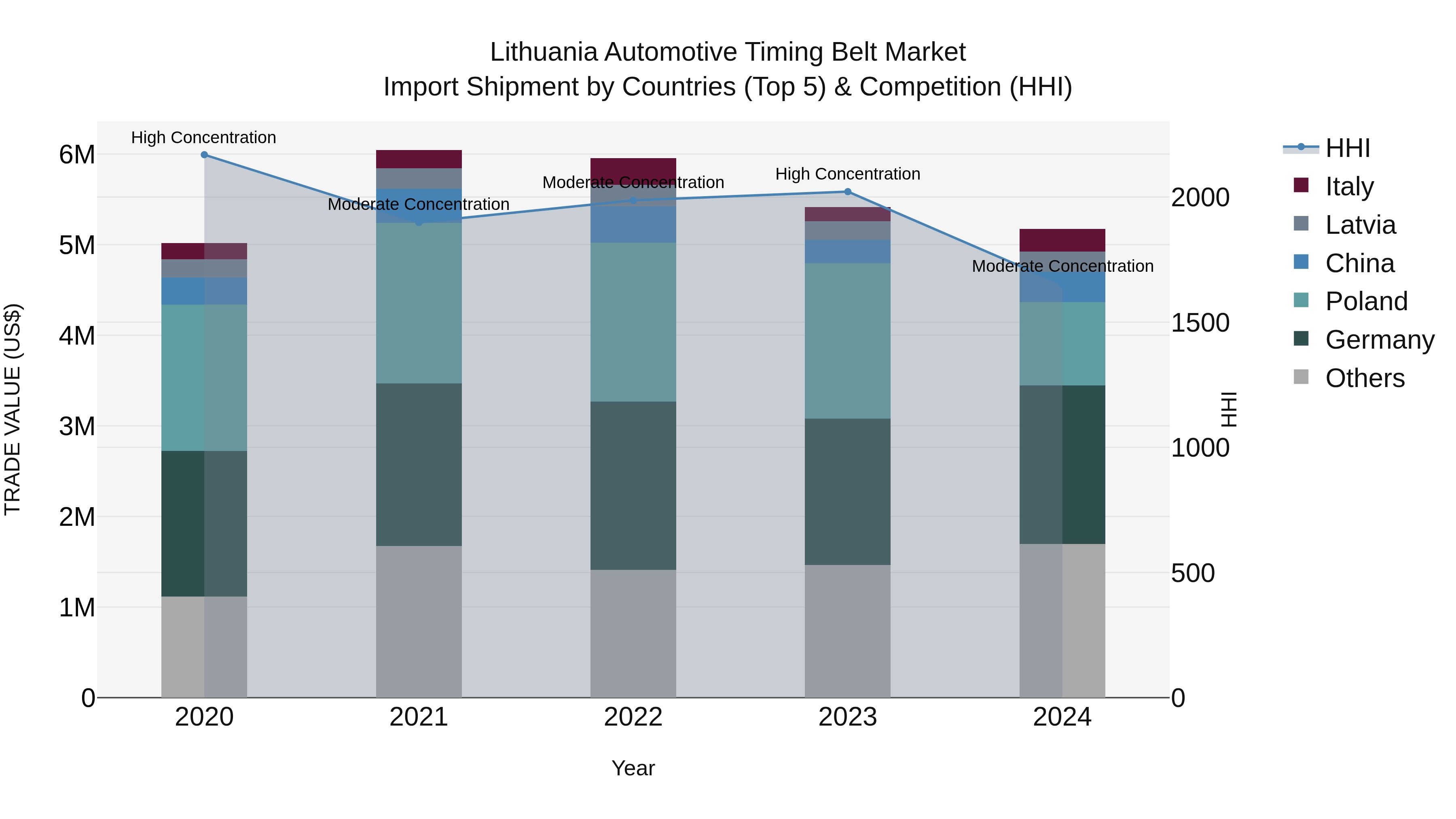 Lithuania Automotive Timing Belt Market Top 5 Importing Countries and Market Competition (HHI) Analysis