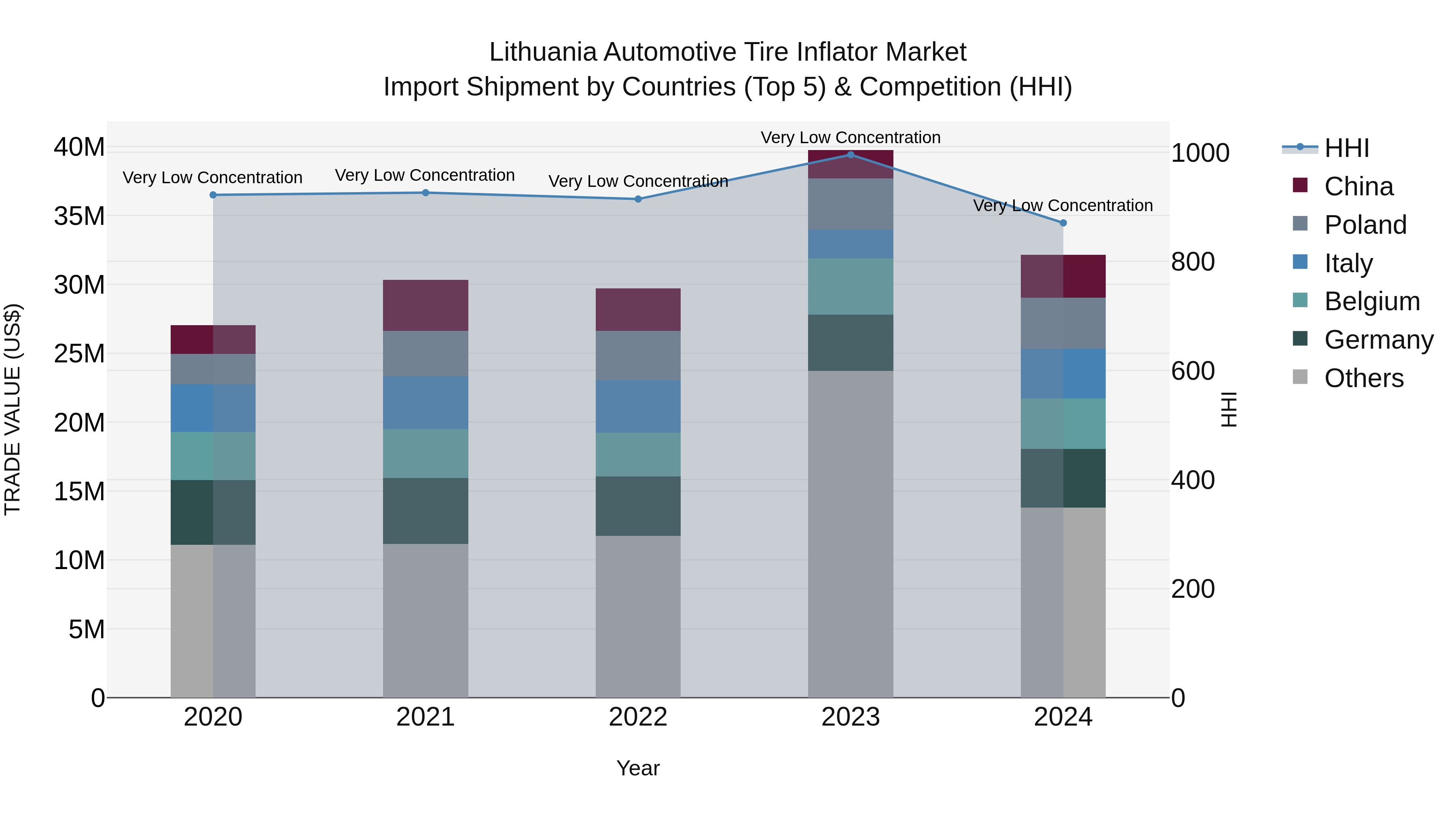 Lithuania Automotive Tire Inflator Market Top 5 Importing Countries and Market Competition (HHI) Analysis