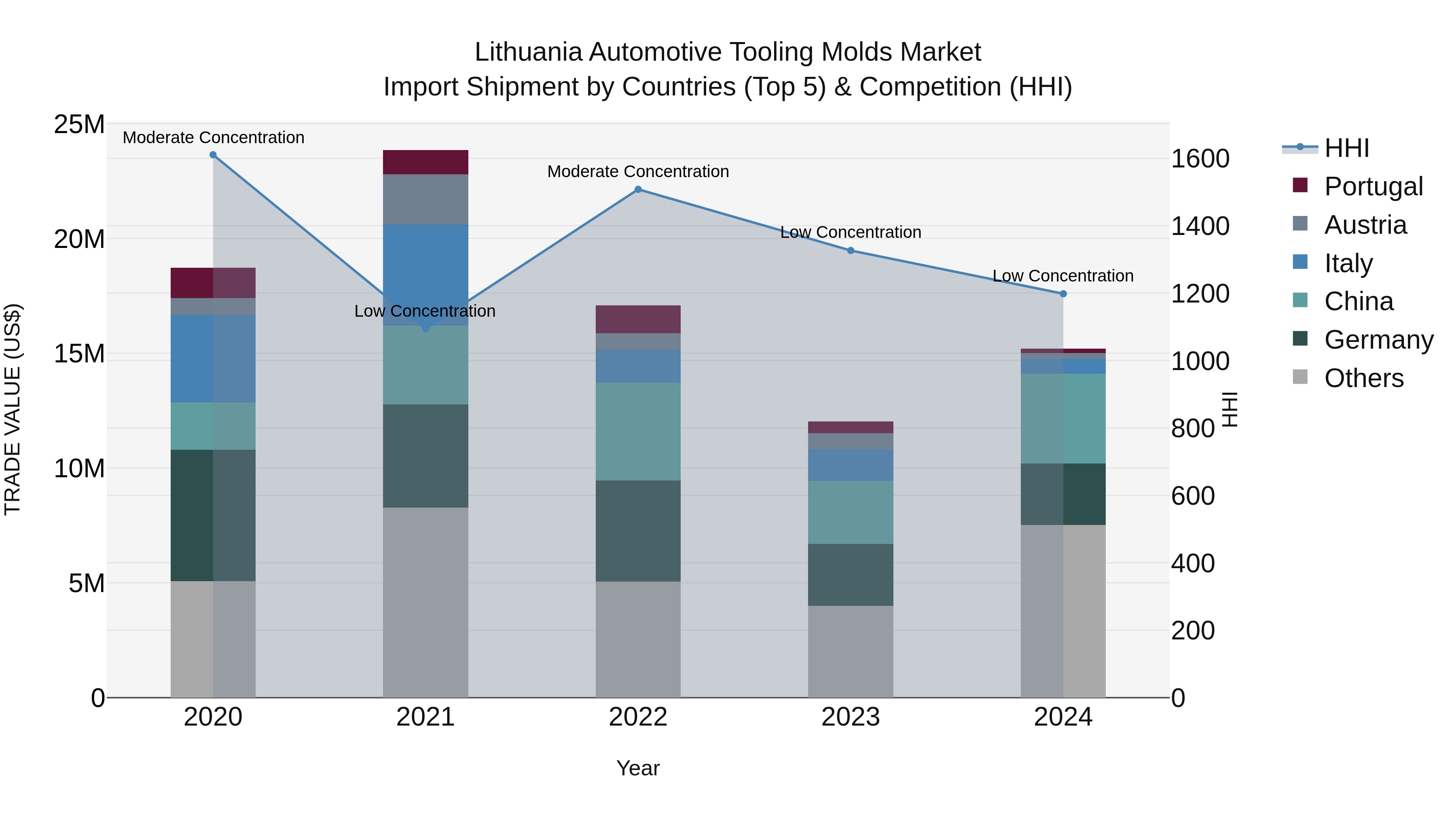 Lithuania Automotive Tooling Molds Market Top 5 Importing Countries and Market Competition (HHI) Analysis