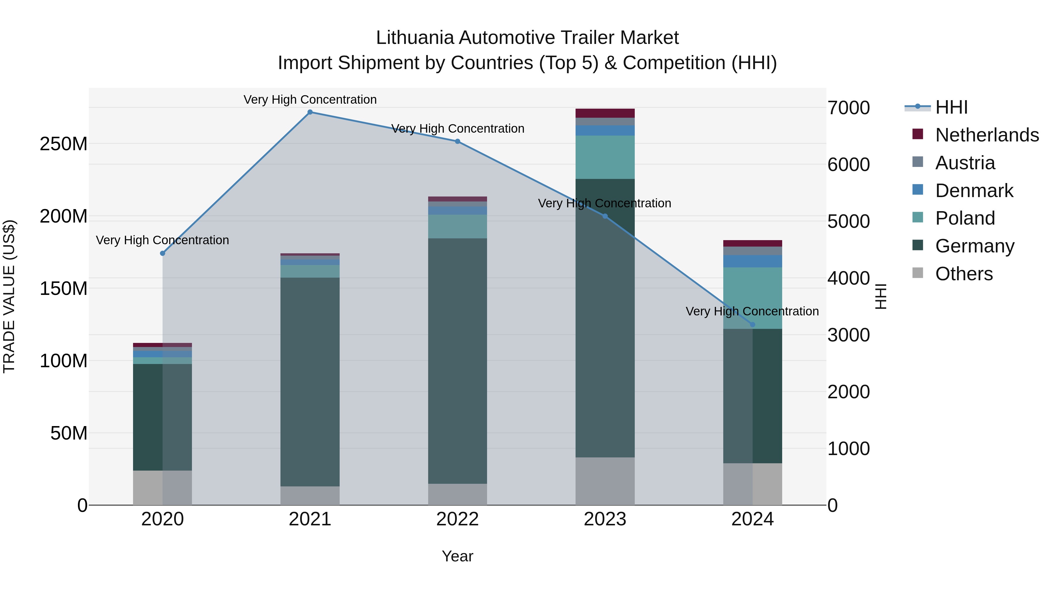 Lithuania Automotive Trailer Market Top 5 Importing Countries and Market Competition (HHI) Analysis