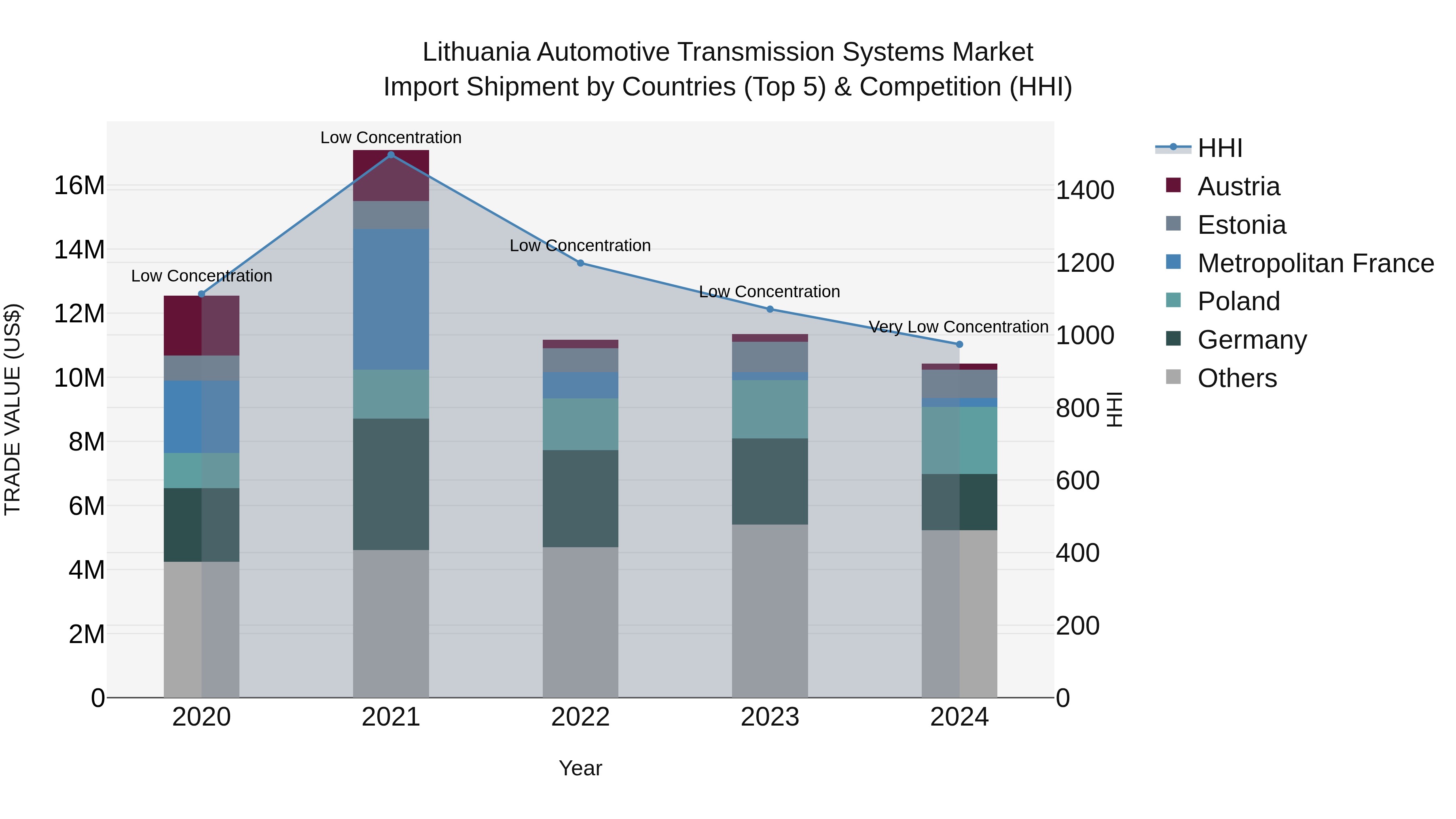 Lithuania Automotive Transmission Systems Market Top 5 Importing Countries and Market Competition (HHI) Analysis