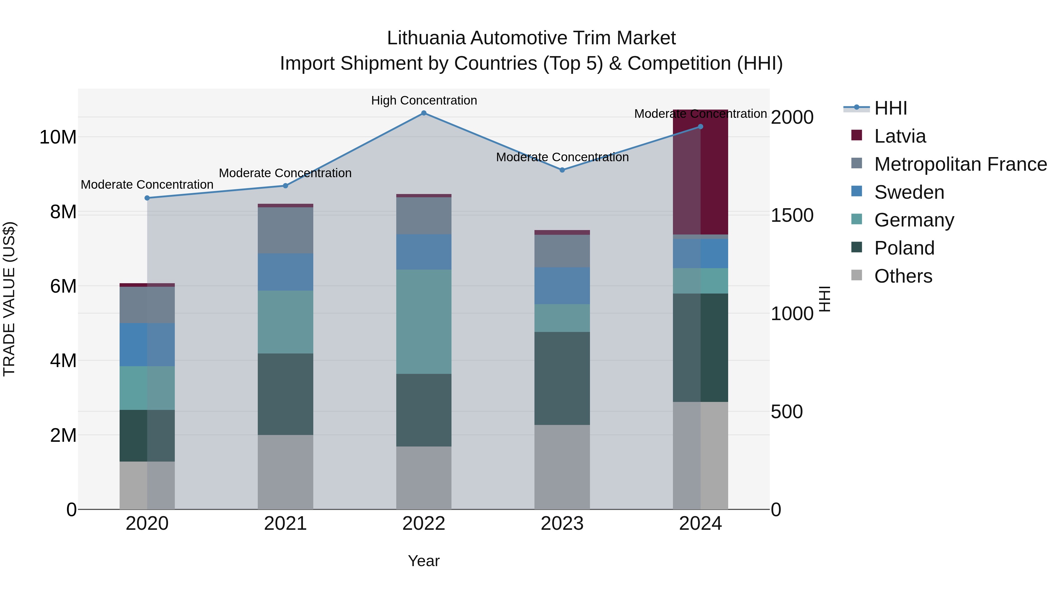 Lithuania Automotive Trim Market Top 5 Importing Countries and Market Competition (HHI) Analysis