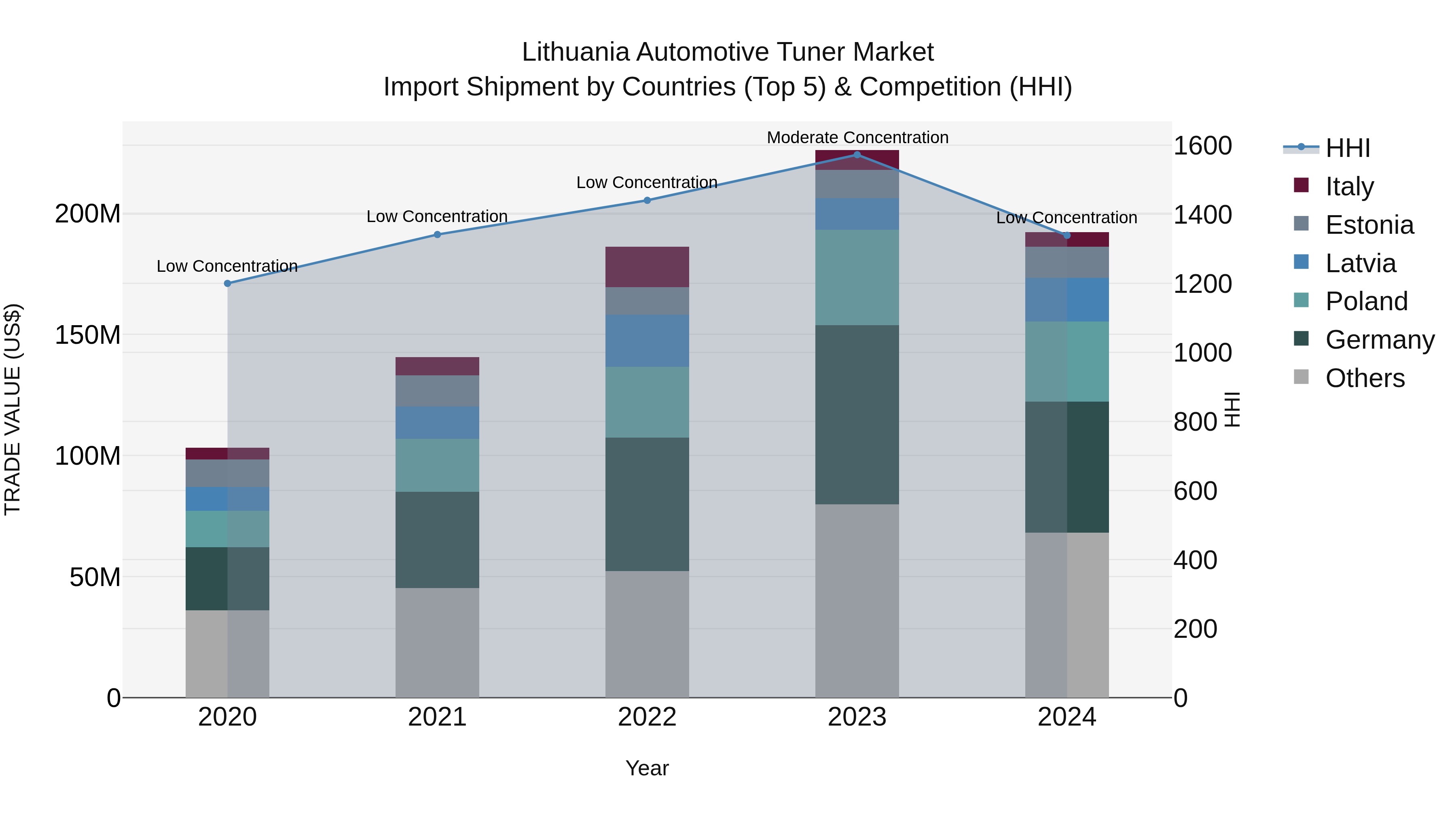 Lithuania Automotive Tuner Market Top 5 Importing Countries and Market Competition (HHI) Analysis