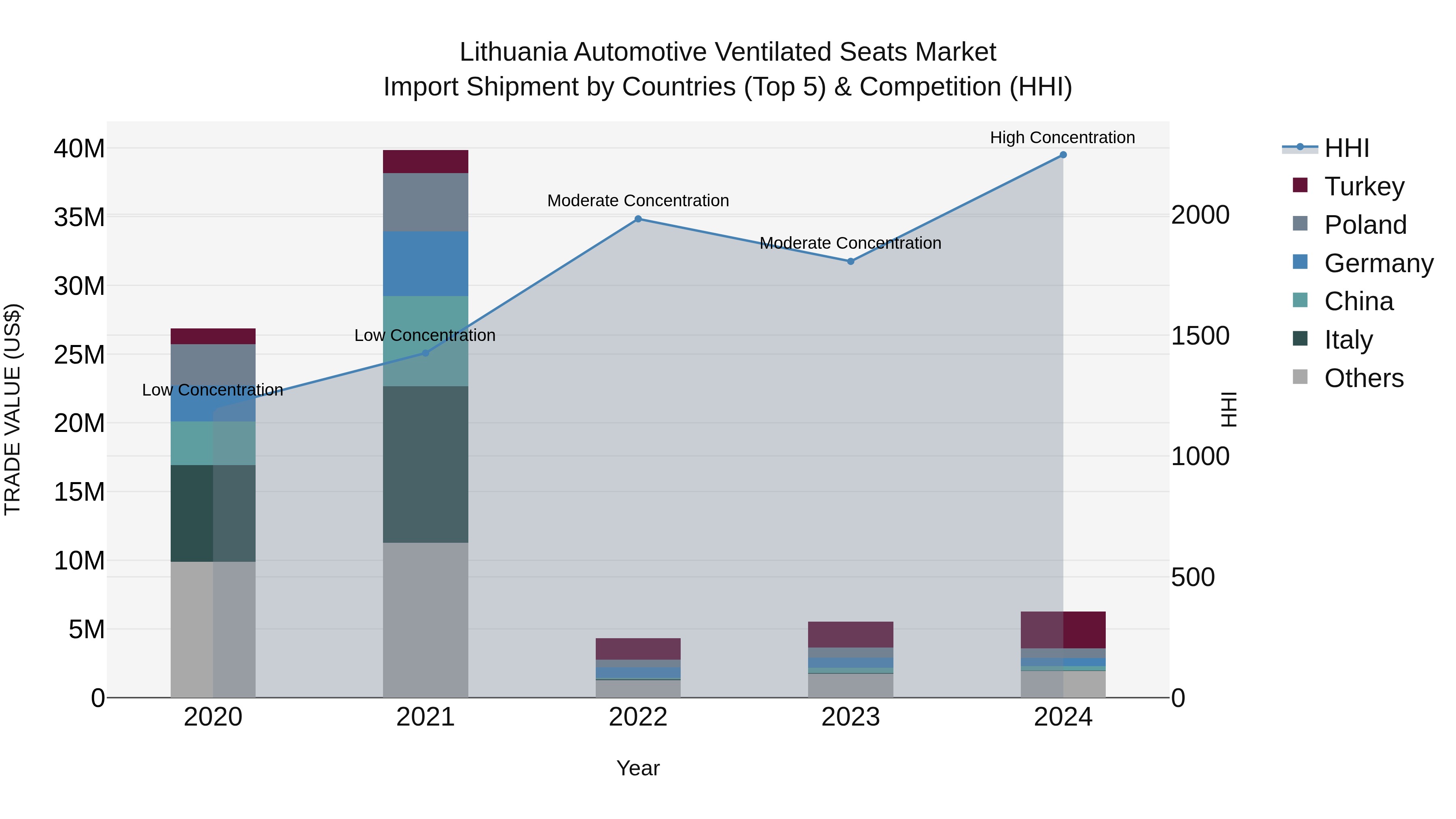 Lithuania Automotive Ventilated Seats Market Top 5 Importing Countries and Market Competition (HHI) Analysis