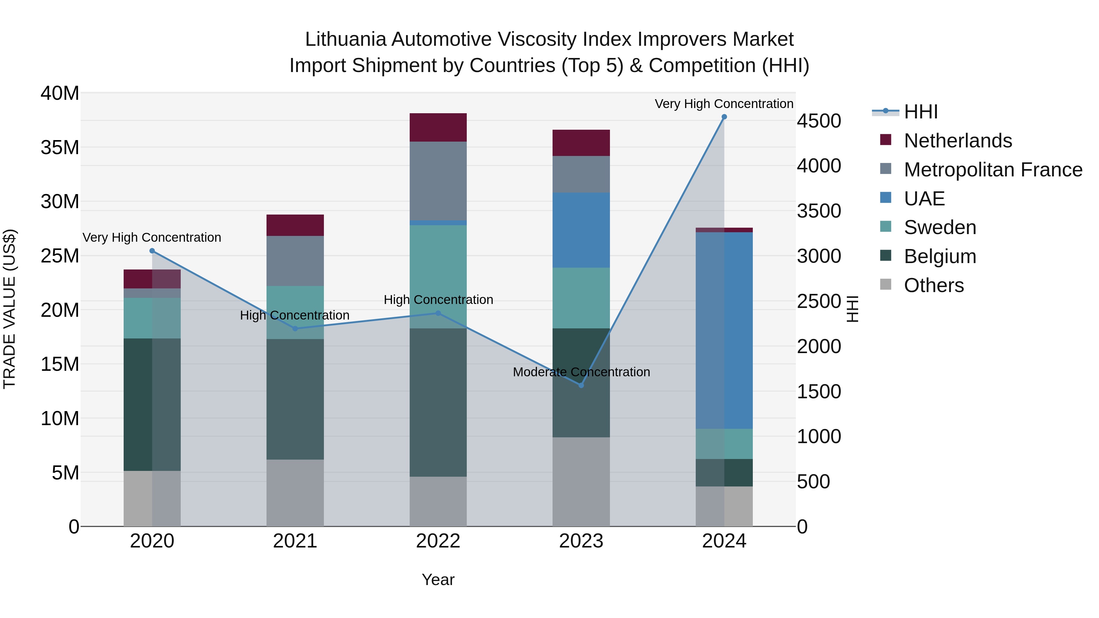 Lithuania Automotive Viscosity Index Improvers Market Top 5 Importing Countries and Market Competition (HHI) Analysis