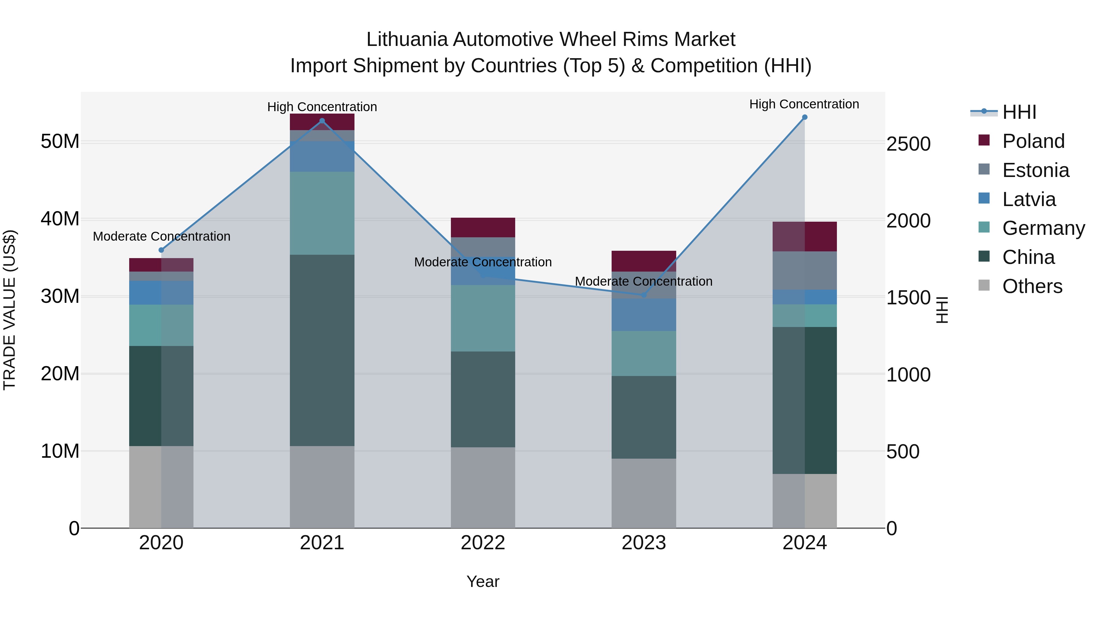 Lithuania Automotive Wheel Rims Market Top 5 Importing Countries and Market Competition (HHI) Analysis