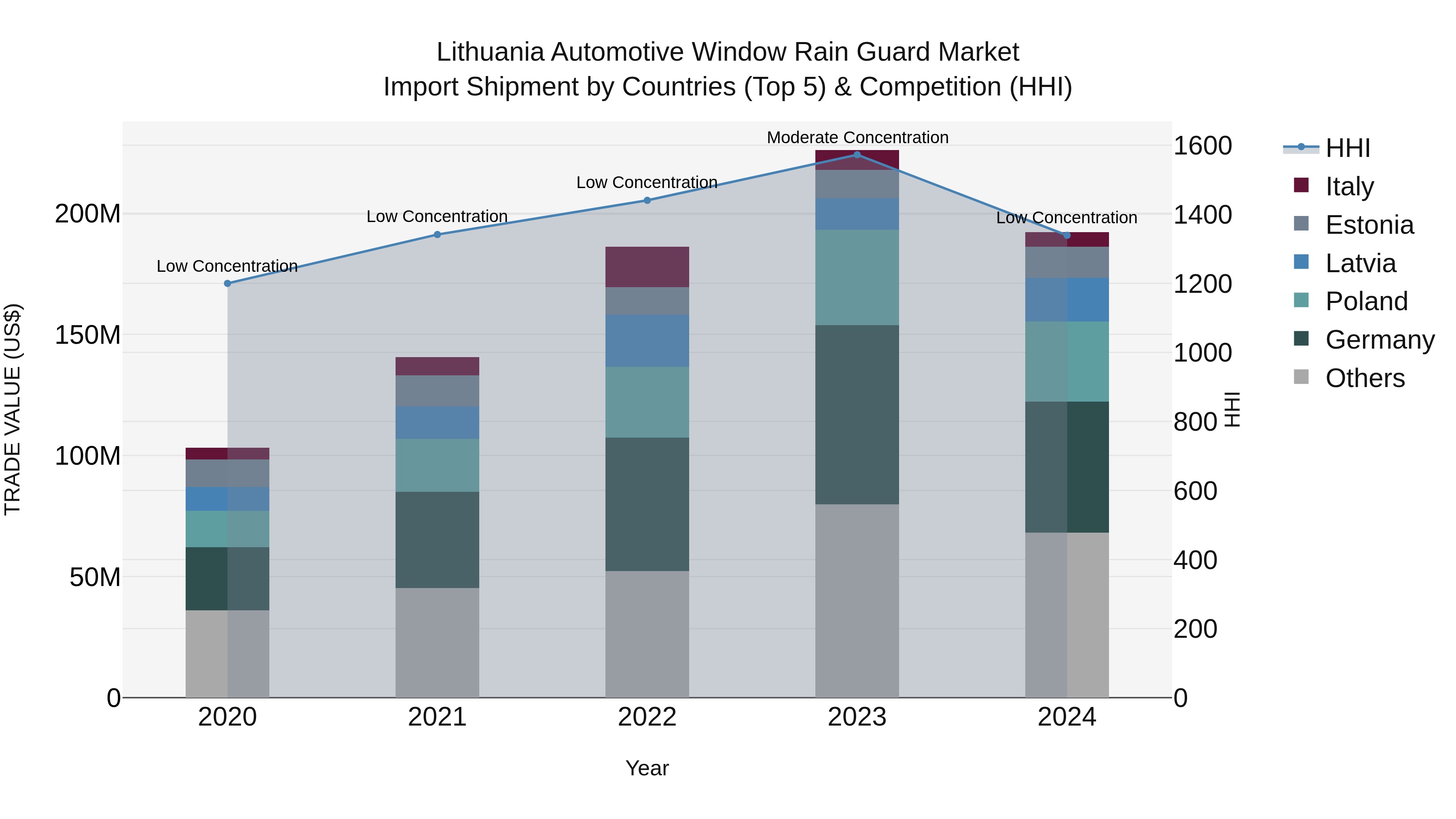 Lithuania Automotive Window Rain Guard Market Top 5 Importing Countries and Market Competition (HHI) Analysis