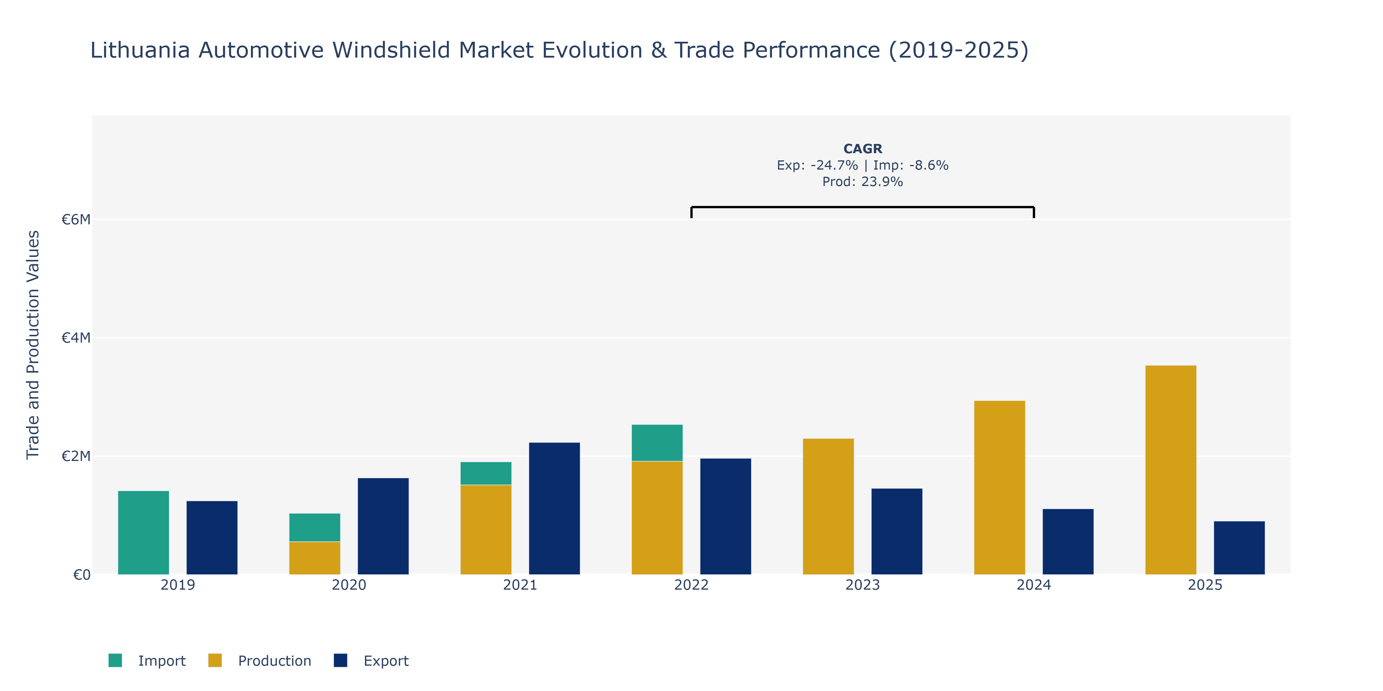 Lithuania Automotive Windshield Market: Production & Trade Performance (2019-2025)