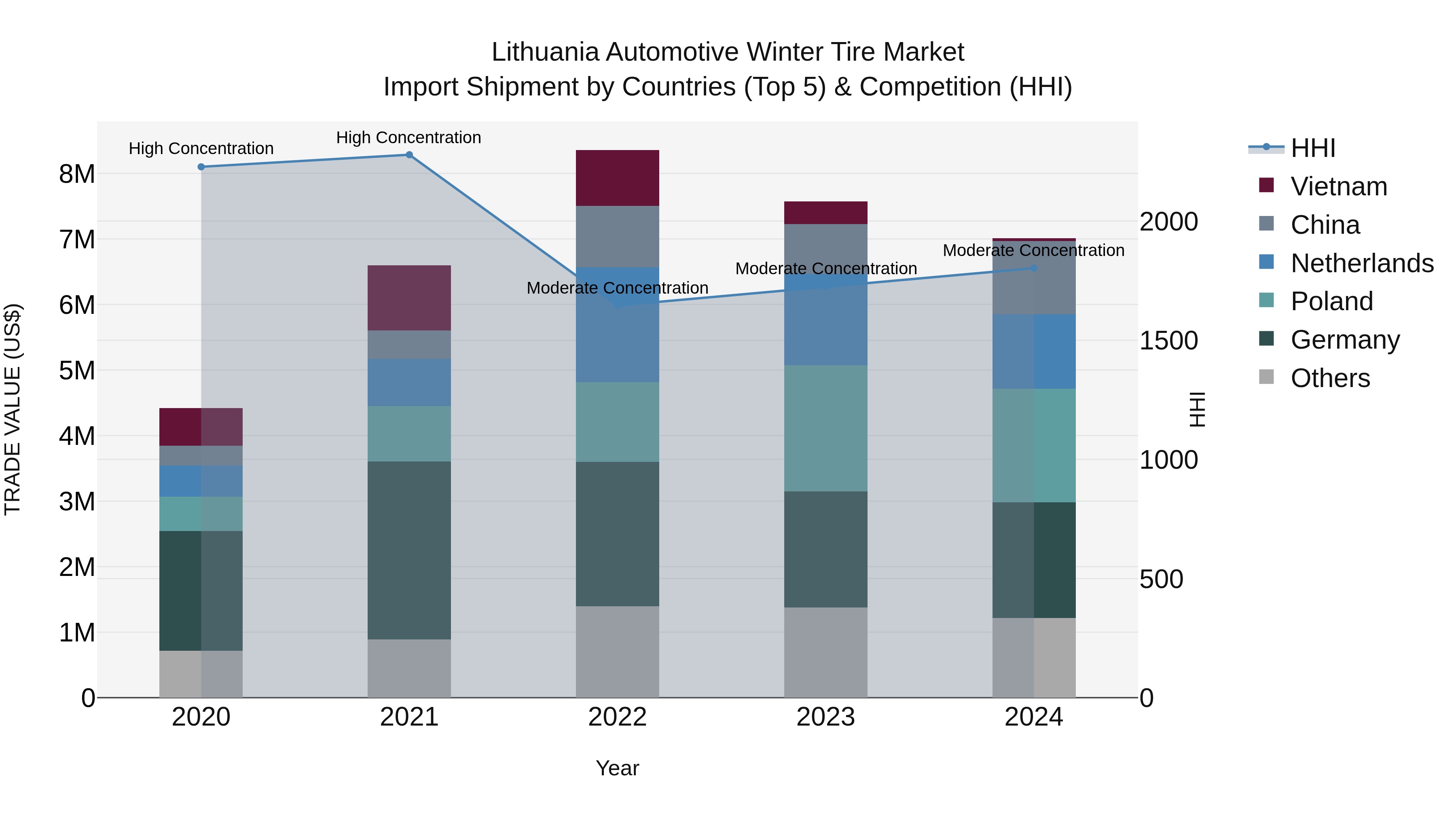 Lithuania Automotive Winter Tire Market Top 5 Importing Countries and Market Competition (HHI) Analysis