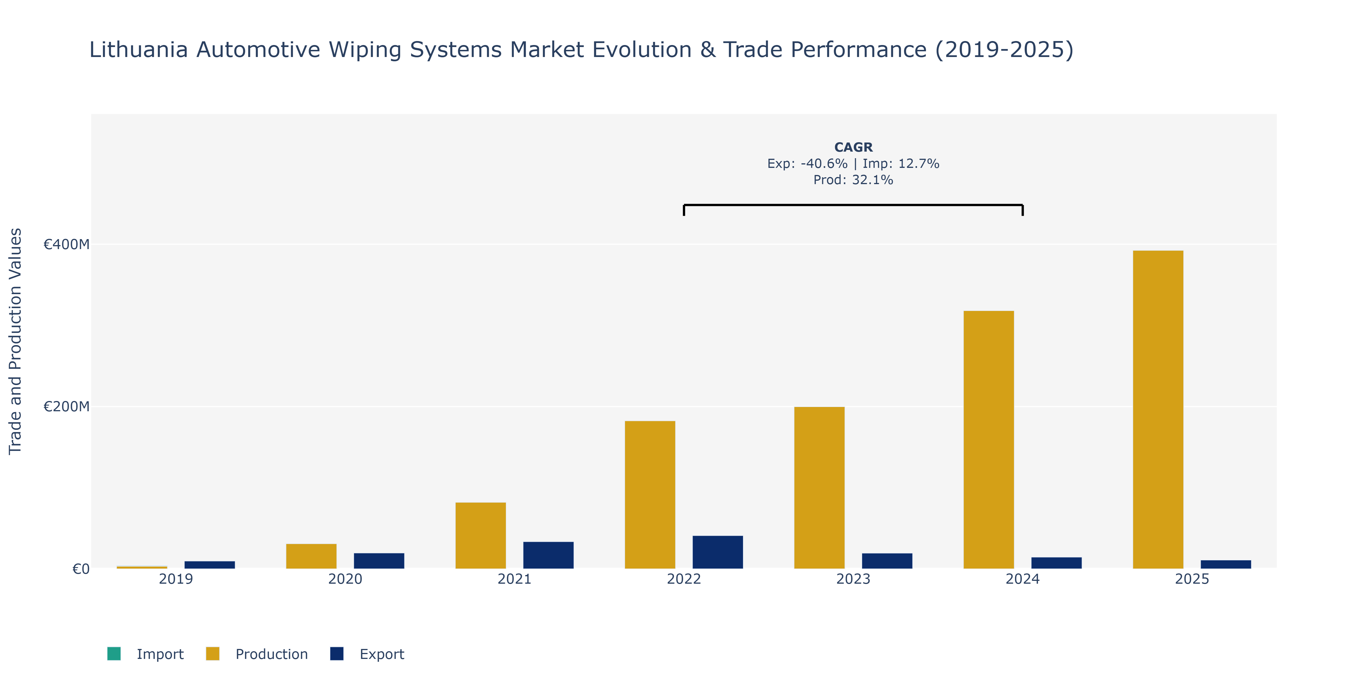 Lithuania Automotive Wiping Systems Market: Production & Trade Performance (2019-2025)