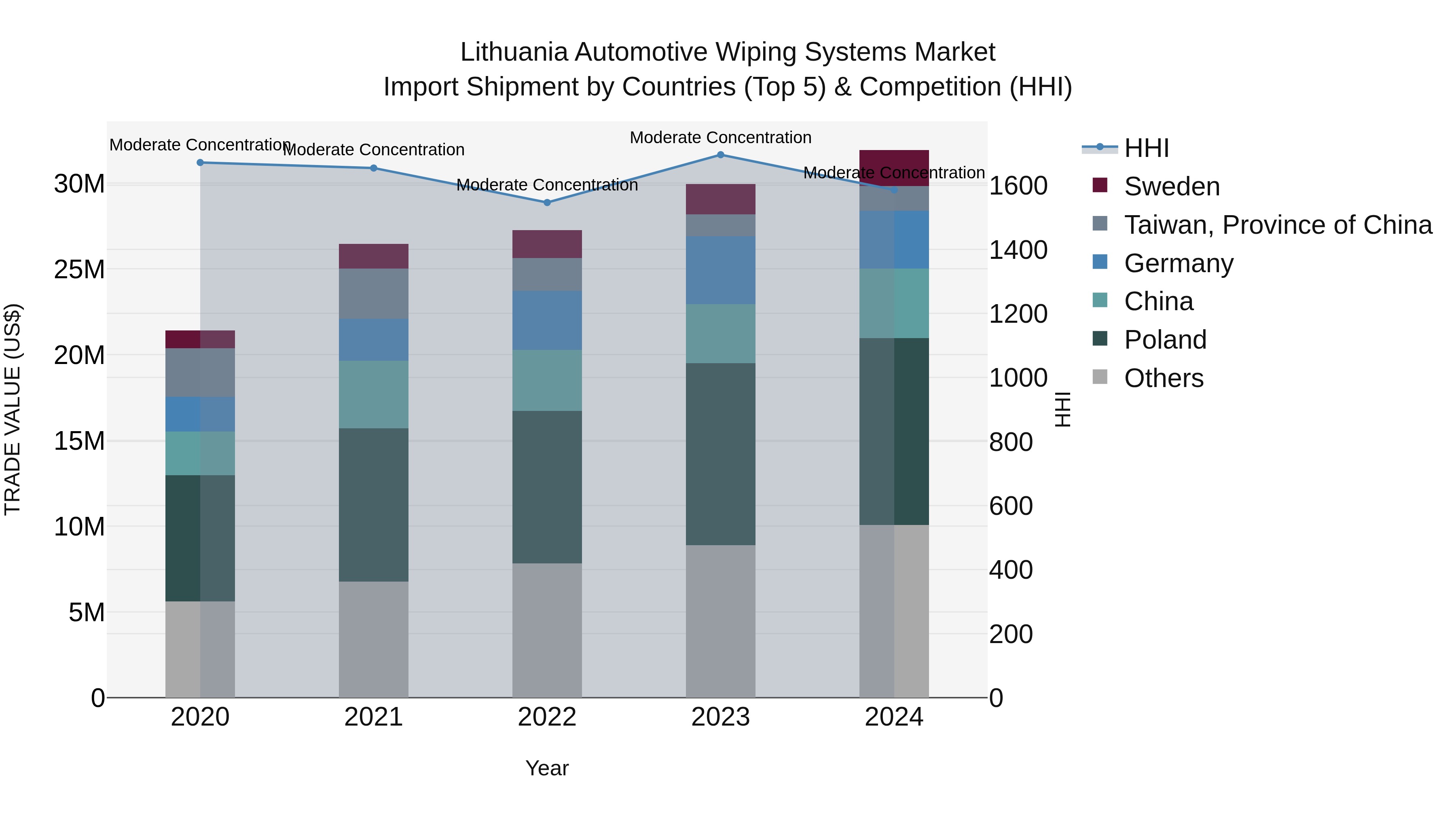 Lithuania Automotive Wiping Systems Market Top 5 Importing Countries and Market Competition (HHI) Analysis
