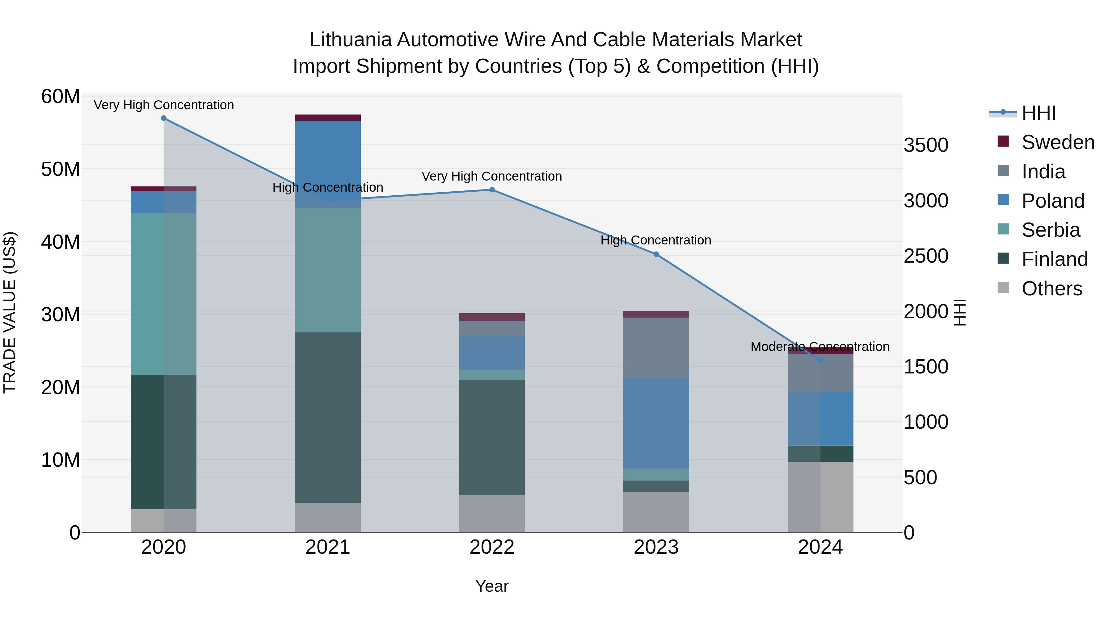 Lithuania Automotive Wire and Cable Materials Market Top 5 Importing Countries and Market Competition (HHI) Analysis