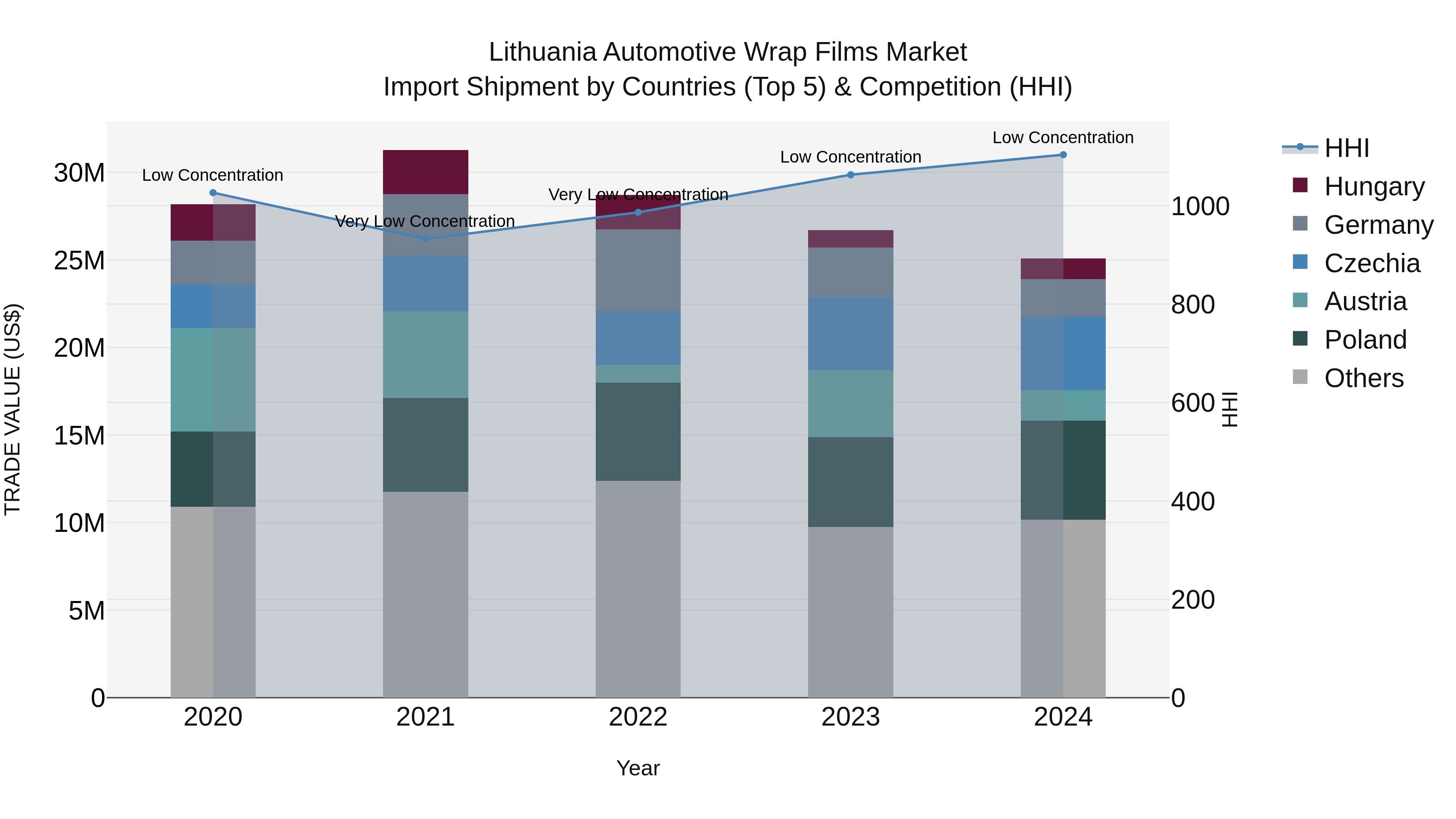 Lithuania Automotive Wrap Films Market Top 5 Importing Countries and Market Competition (HHI) Analysis