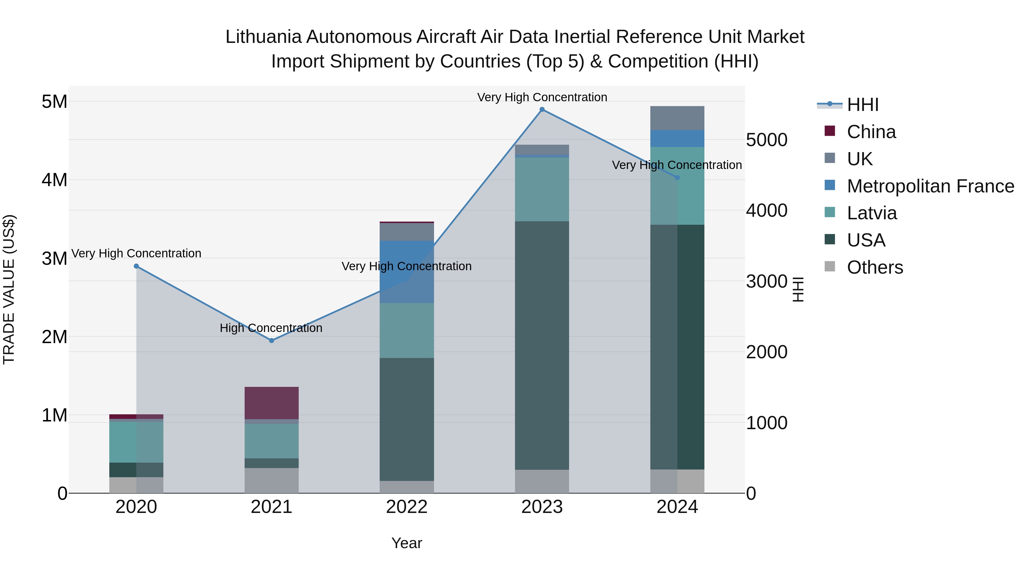 Lithuania Autonomous Aircraft Air Data Inertial Reference Unit Market Top 5 Importing Countries and Market Competition (HHI) Analysis