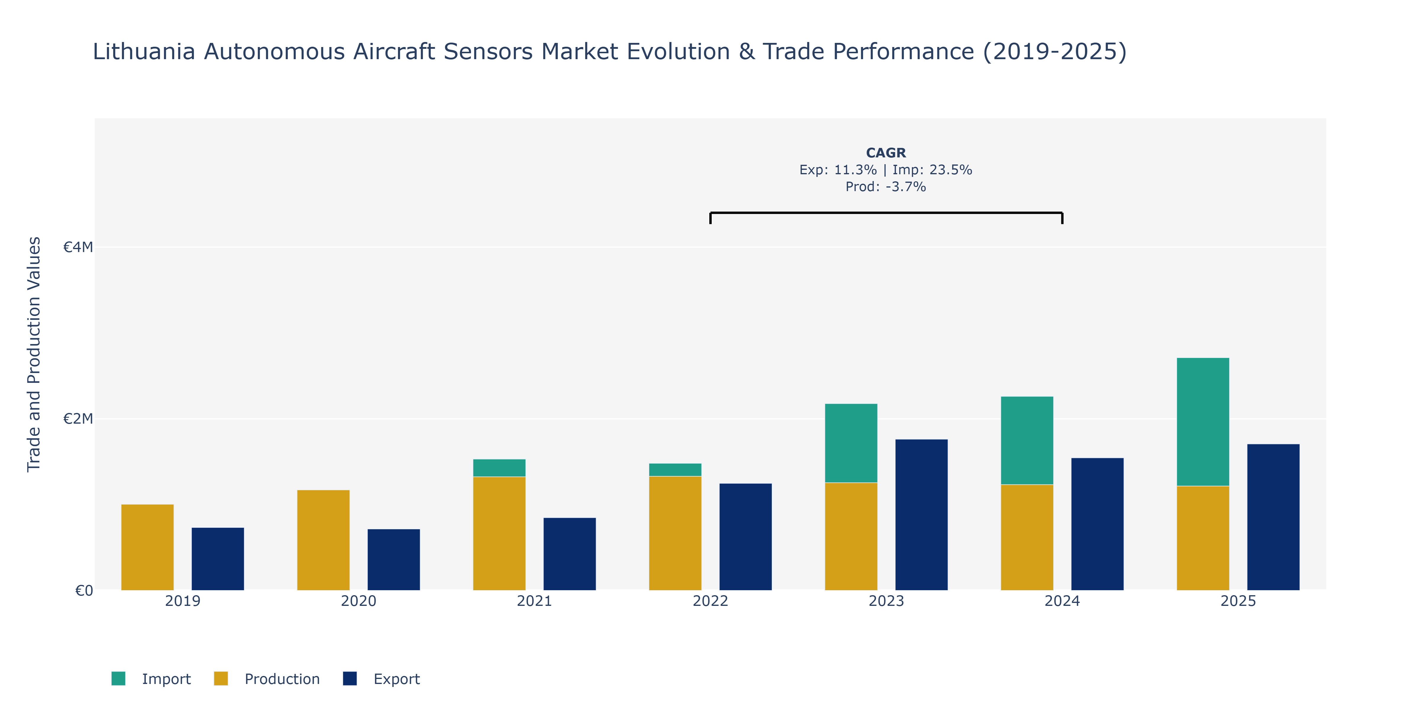 Lithuania Autonomous Aircraft Sensors Market: Production & Trade Performance (2019-2025)