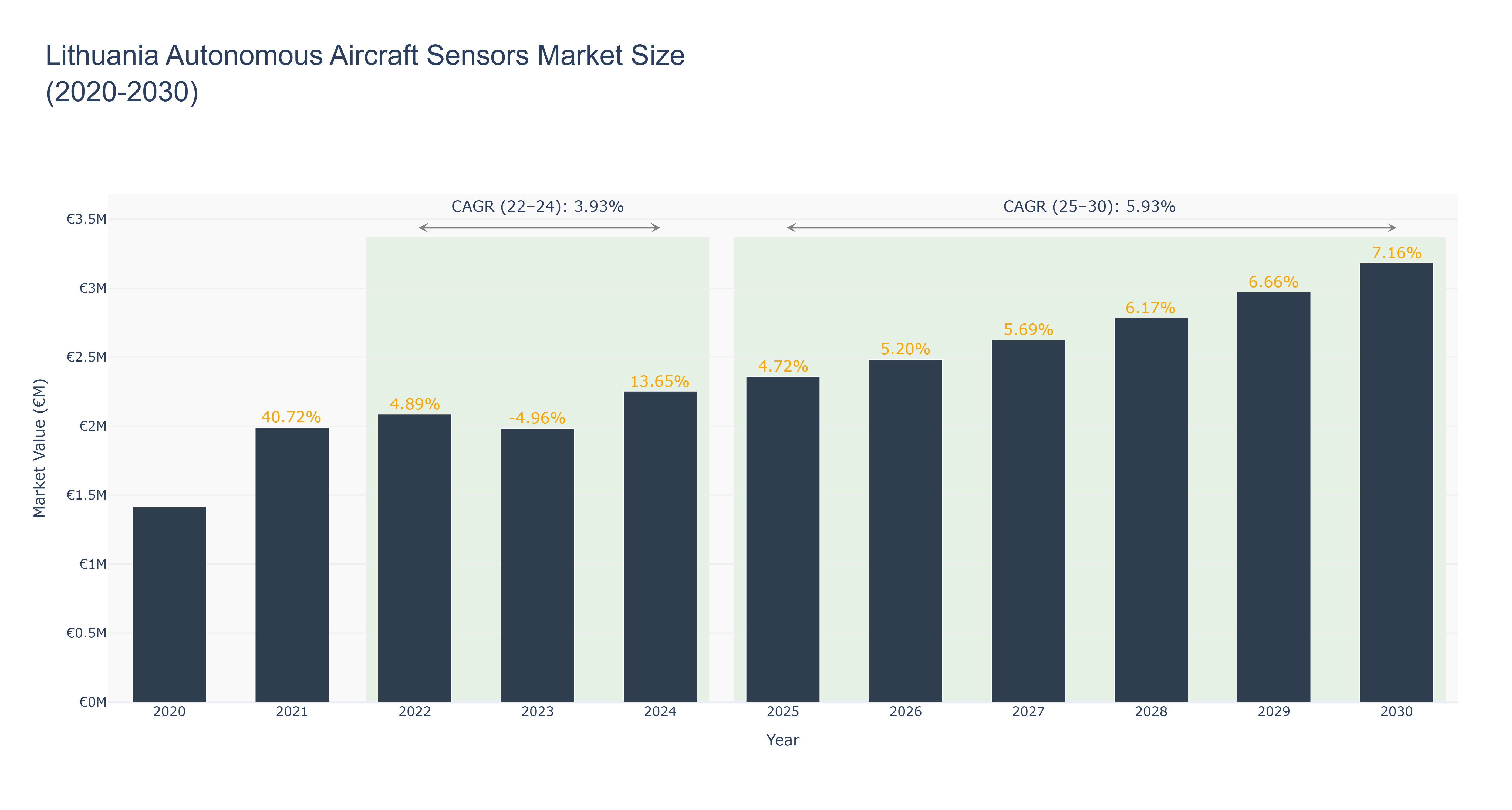 Lithuania Autonomous Aircraft Sensors Market Size (2020-2030)