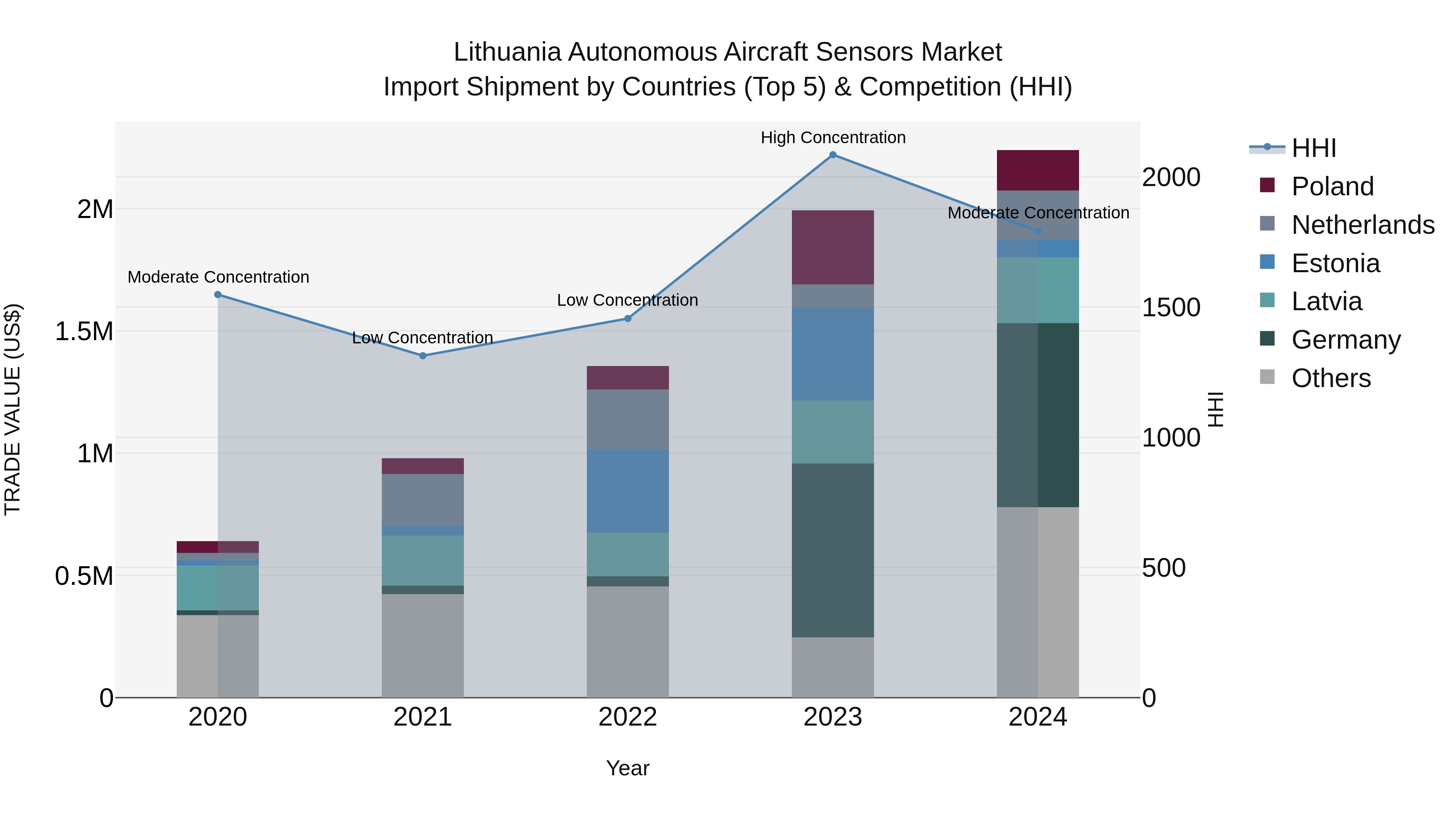 Lithuania Autonomous Aircraft Sensors Market Top 5 Importing Countries and Market Competition (HHI) Analysis