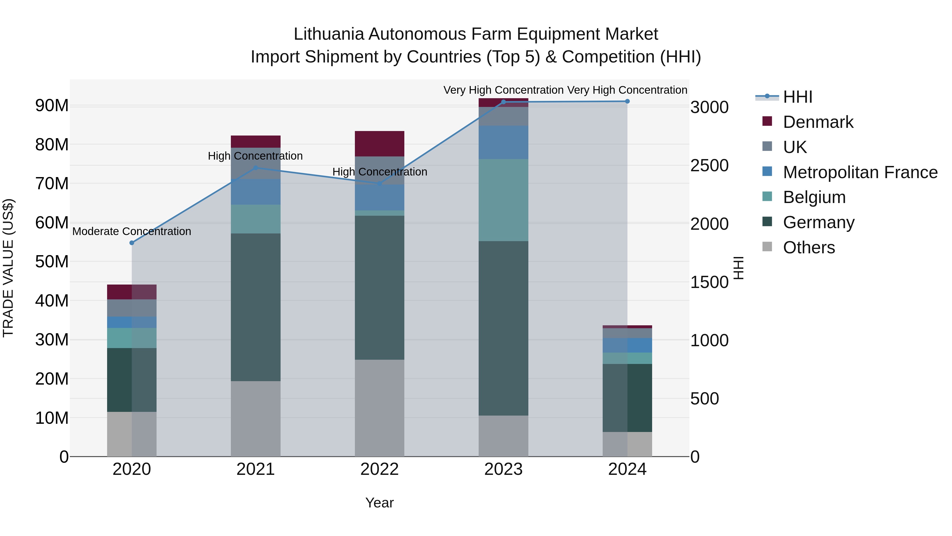 Lithuania Autonomous Farm Equipment Market Top 5 Importing Countries and Market Competition (HHI) Analysis