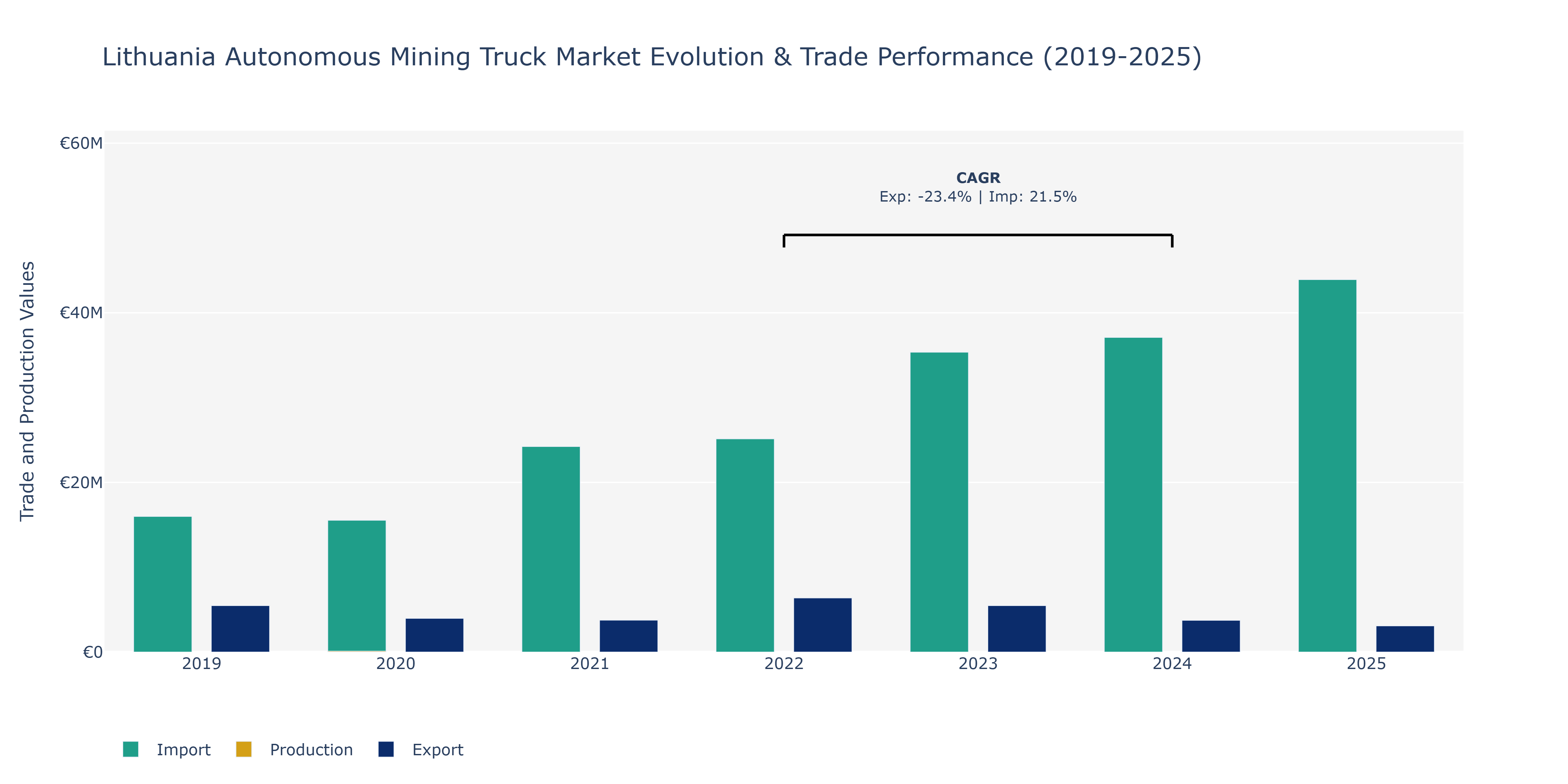 Lithuania Autonomous Mining Truck Market: Production & Trade Performance (2019-2025)