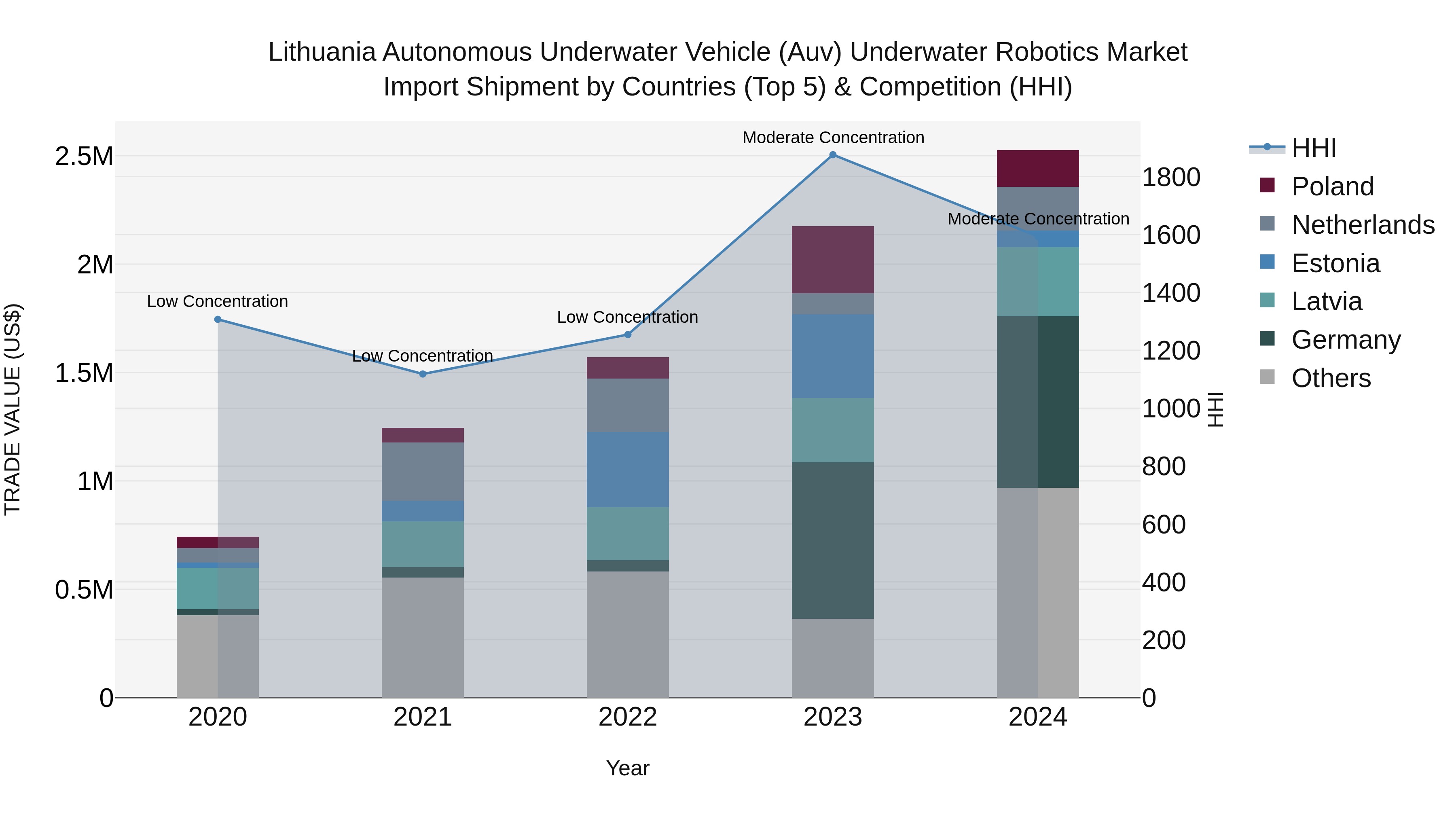 Lithuania Autonomous Underwater Vehicle (Auv) Underwater Robotics Market Top 5 Importing Countries and Market Competition (HHI) Analysis
