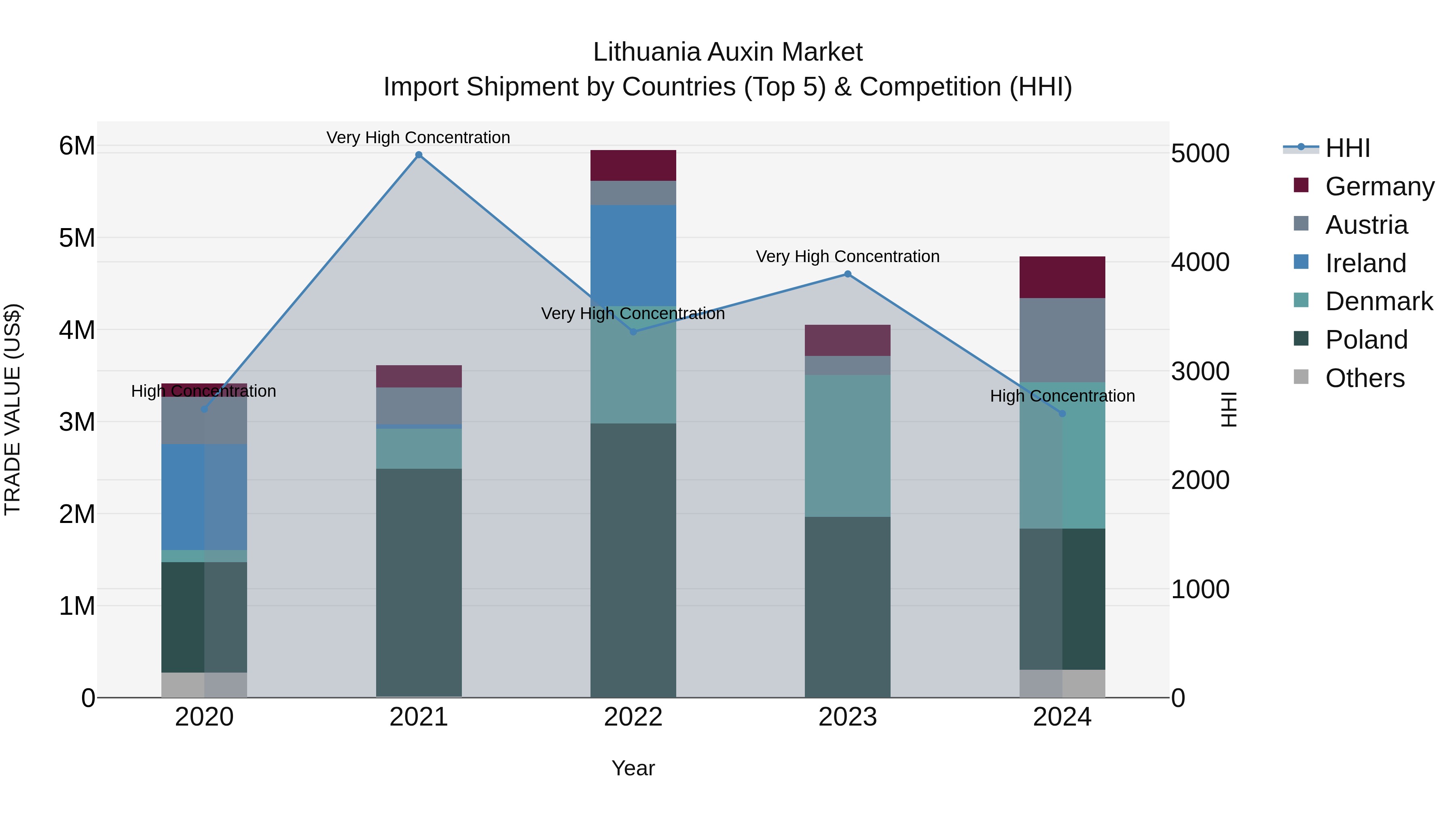 Lithuania Auxin Market Top 5 Importing Countries and Market Competition (HHI) Analysis
