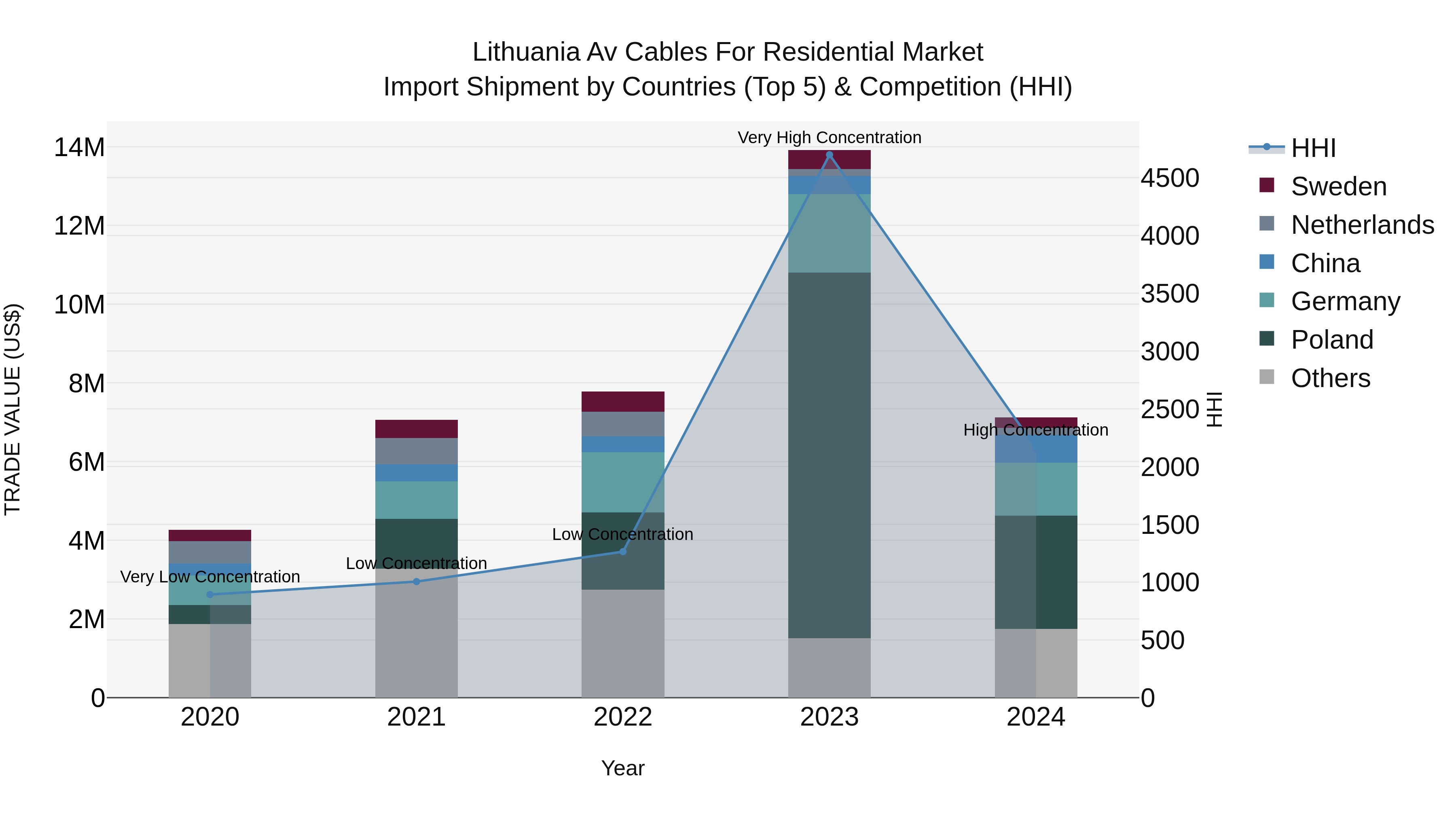 Lithuania Av Cables for Residential Market Top 5 Importing Countries and Market Competition (HHI) Analysis