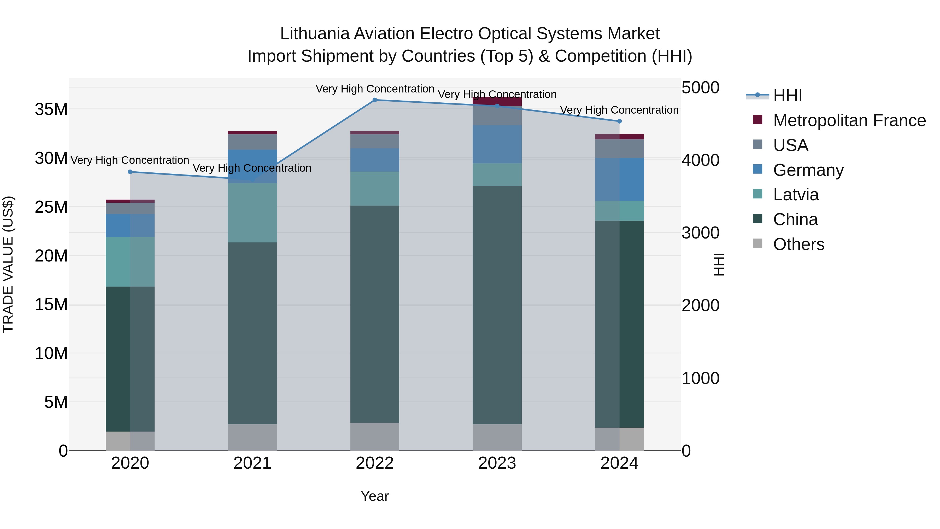 Lithuania Aviation Electro Optical Systems Market Top 5 Importing Countries and Market Competition (HHI) Analysis