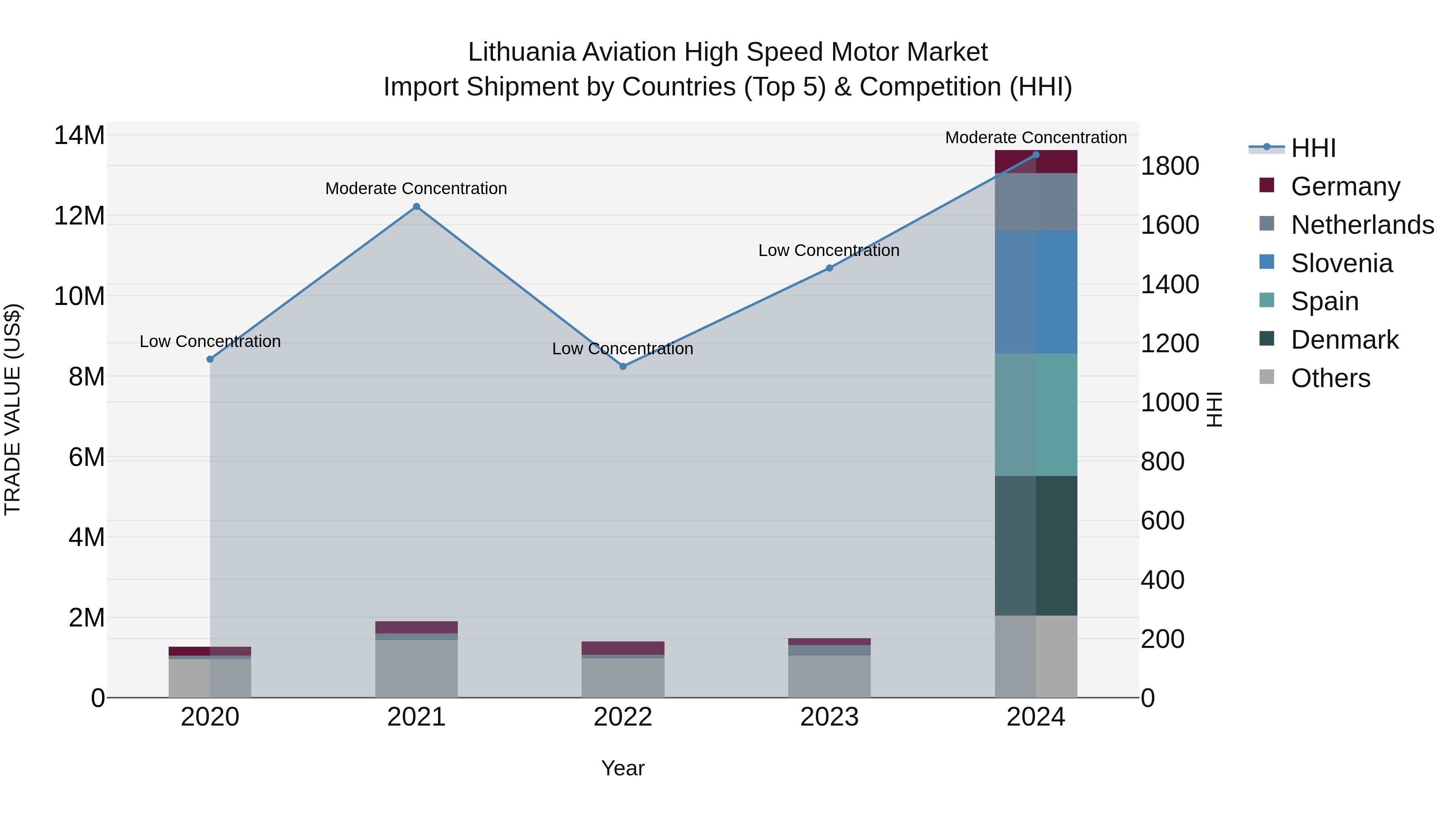 Lithuania Aviation High Speed Motor Market Top 5 Importing Countries and Market Competition (HHI) Analysis