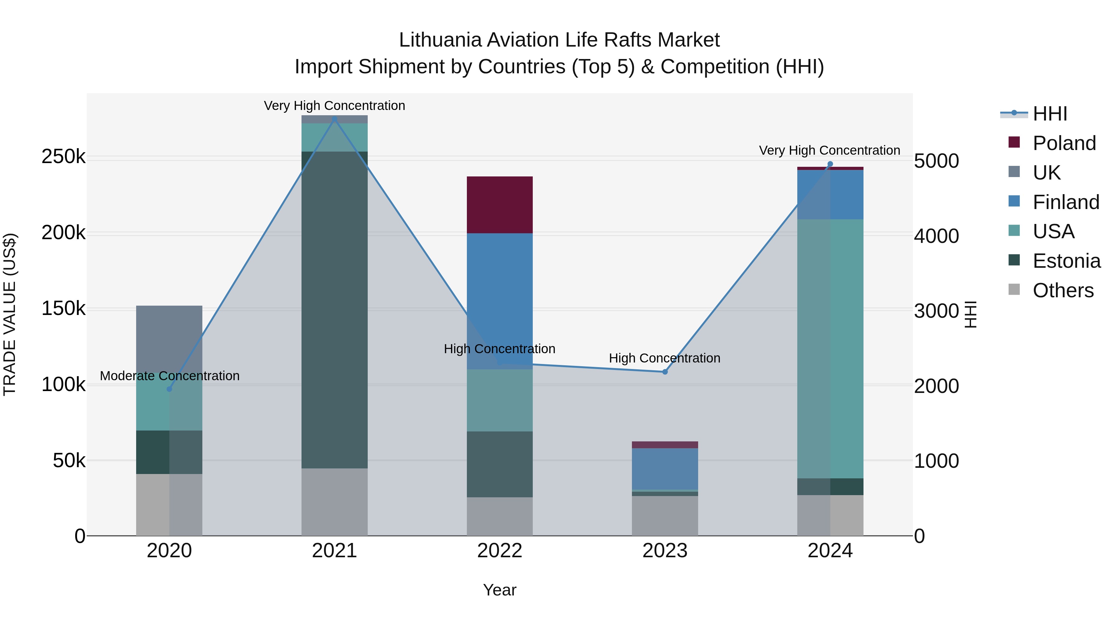 Lithuania Aviation Life Rafts Market Top 5 Importing Countries and Market Competition (HHI) Analysis