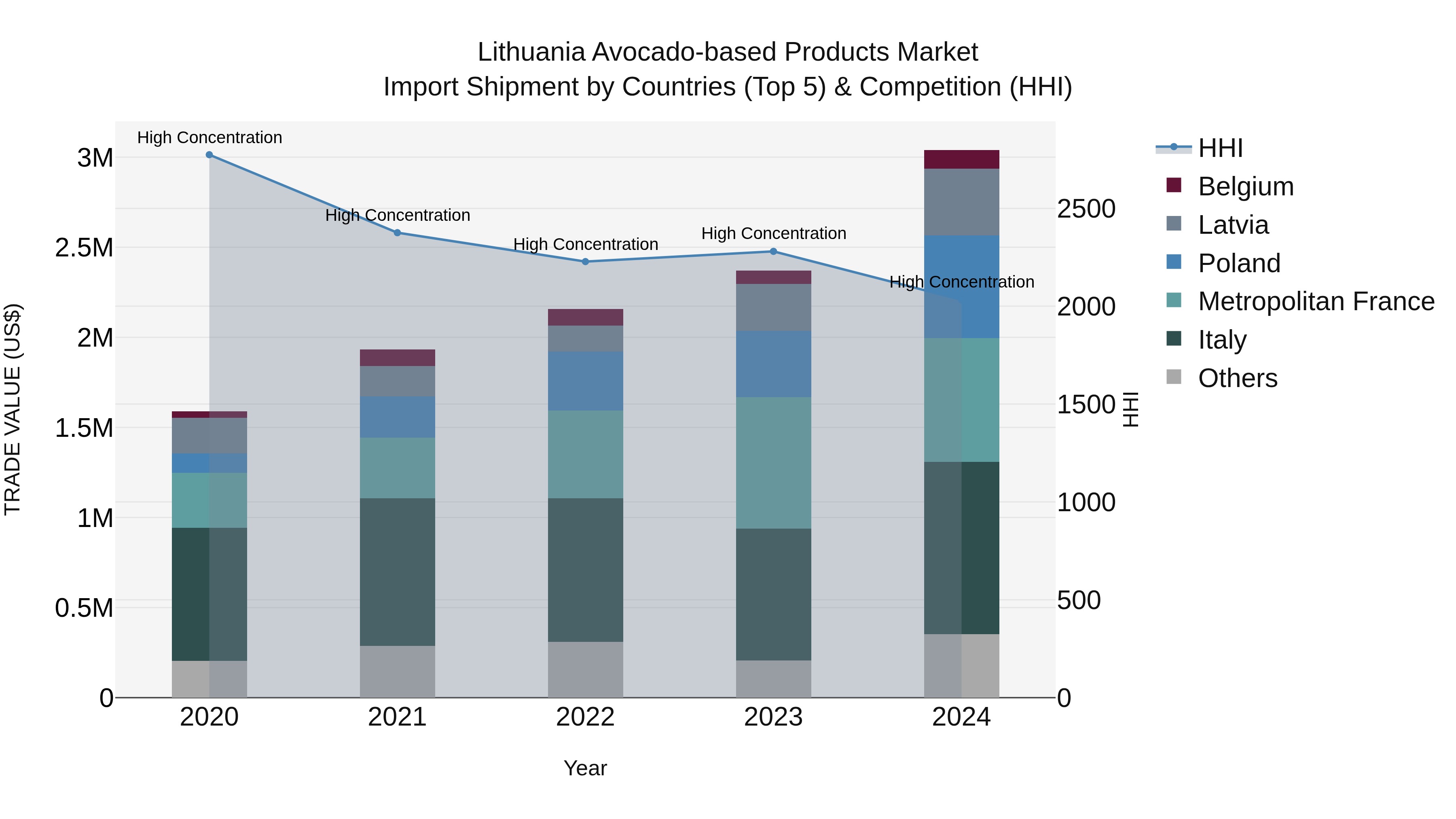 Lithuania Avocado-based Products Market Top 5 Importing Countries and Market Competition (HHI) Analysis