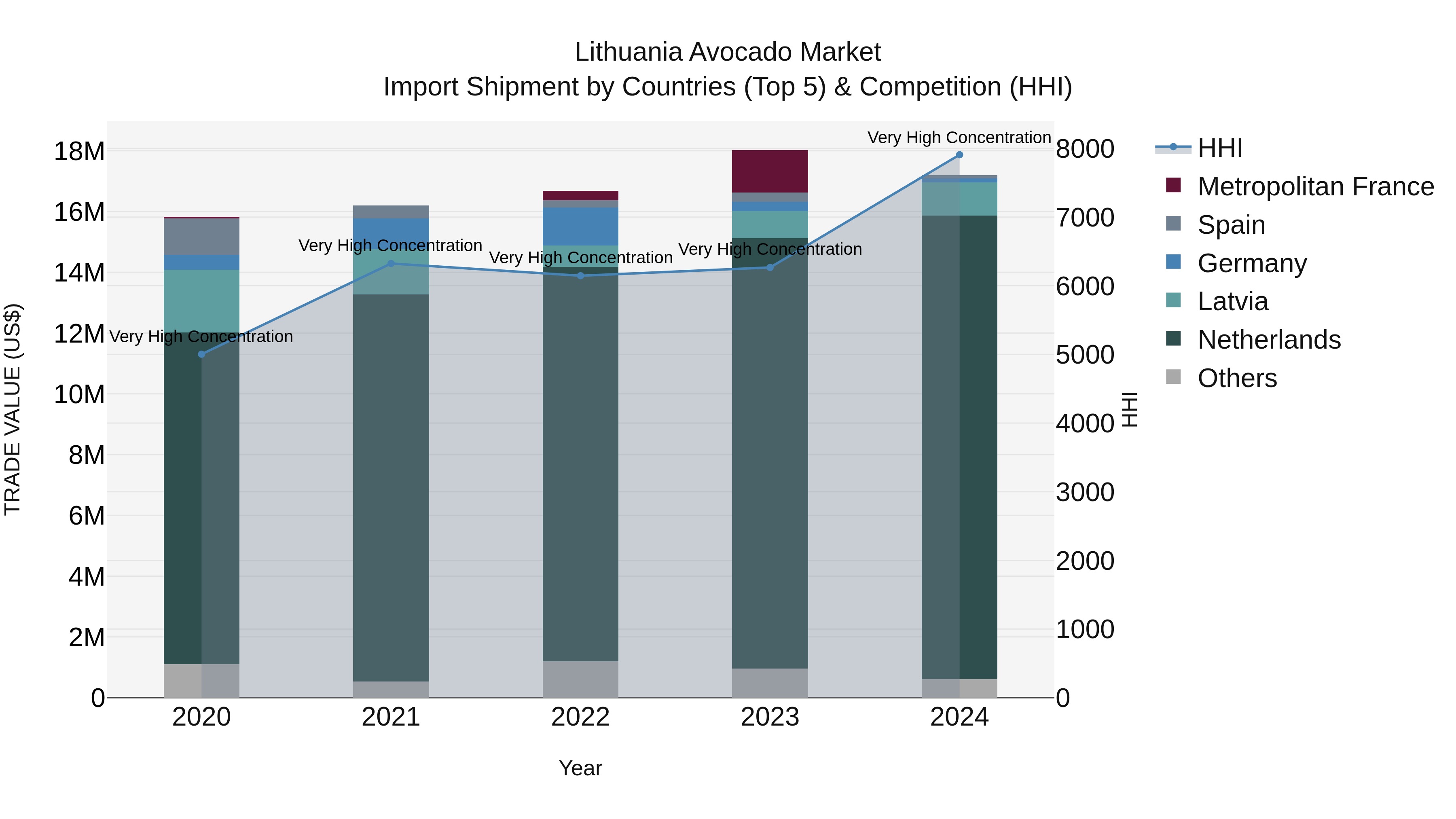 Lithuania Avocado Market Top 5 Importing Countries and Market Competition (HHI) Analysis
