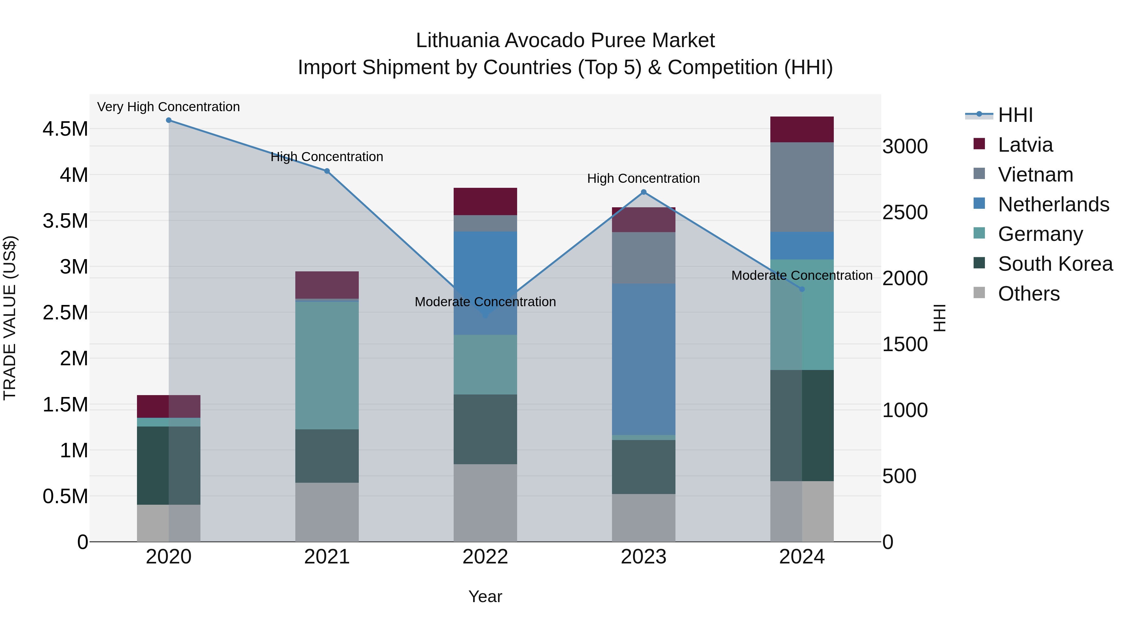 Lithuania Avocado Puree Market Top 5 Importing Countries and Market Competition (HHI) Analysis