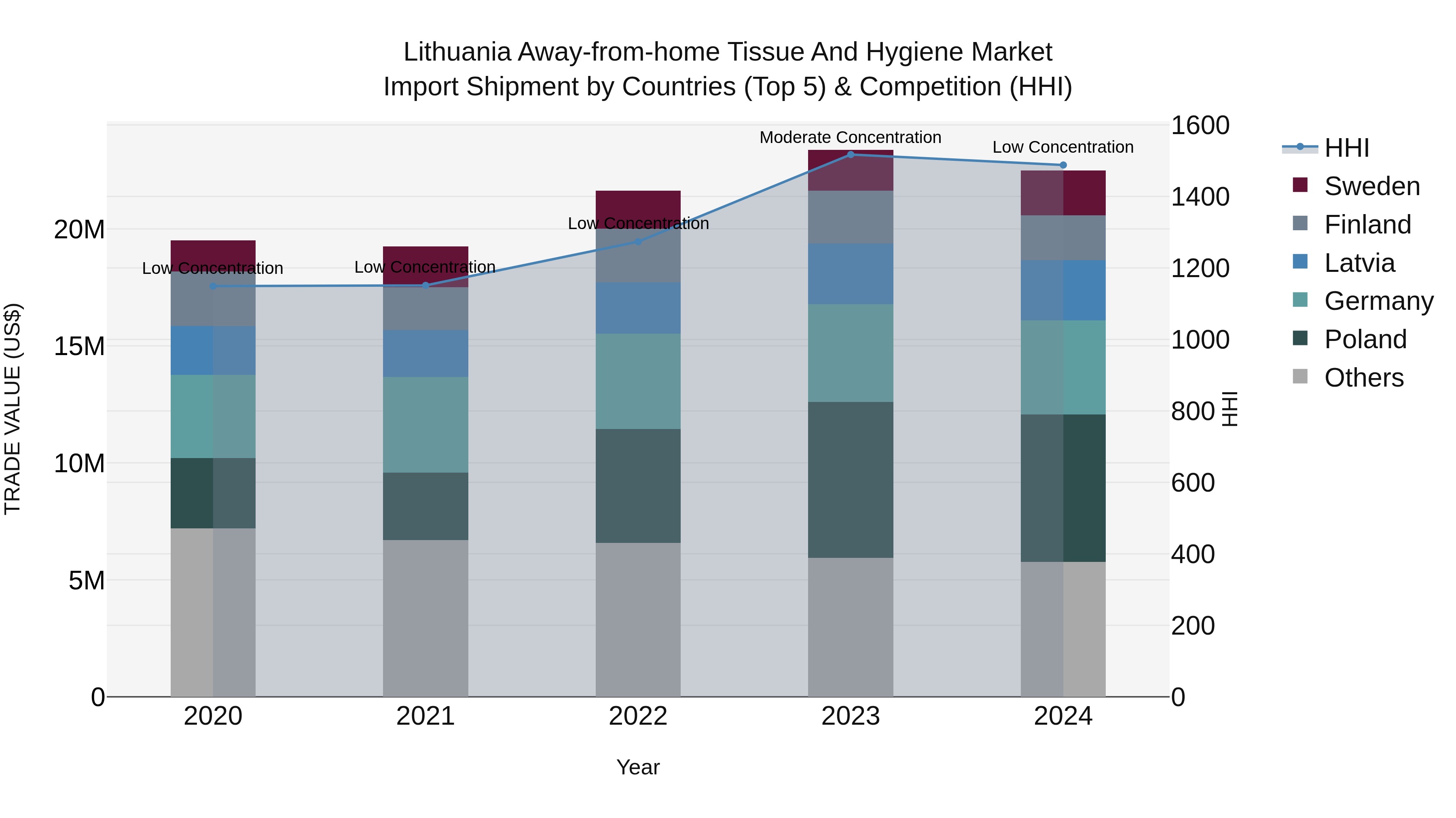 Lithuania Away-from-home Tissue and Hygiene Market Top 5 Importing Countries and Market Competition (HHI) Analysis