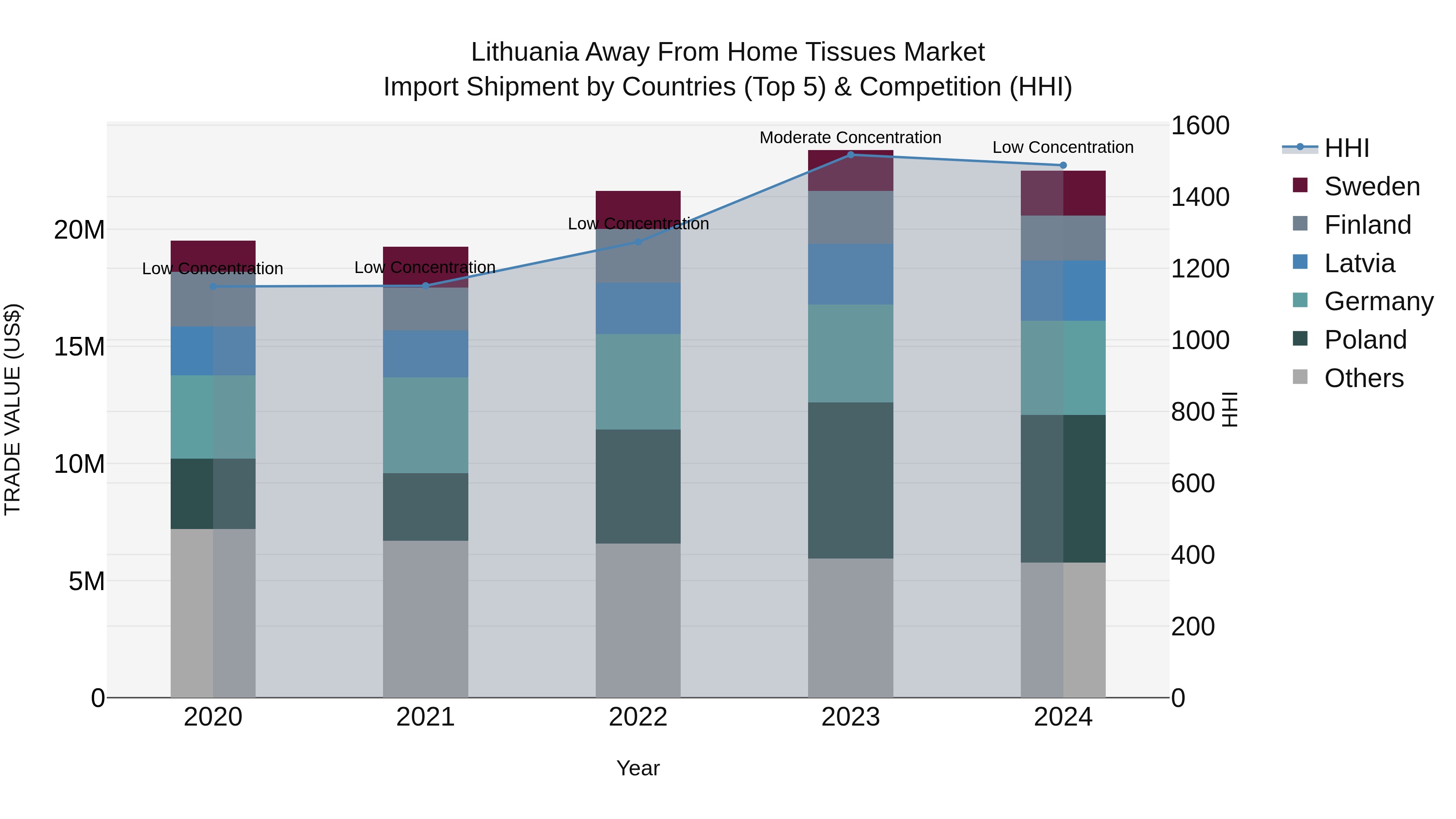 Lithuania Away From Home Tissues Market Top 5 Importing Countries and Market Competition (HHI) Analysis