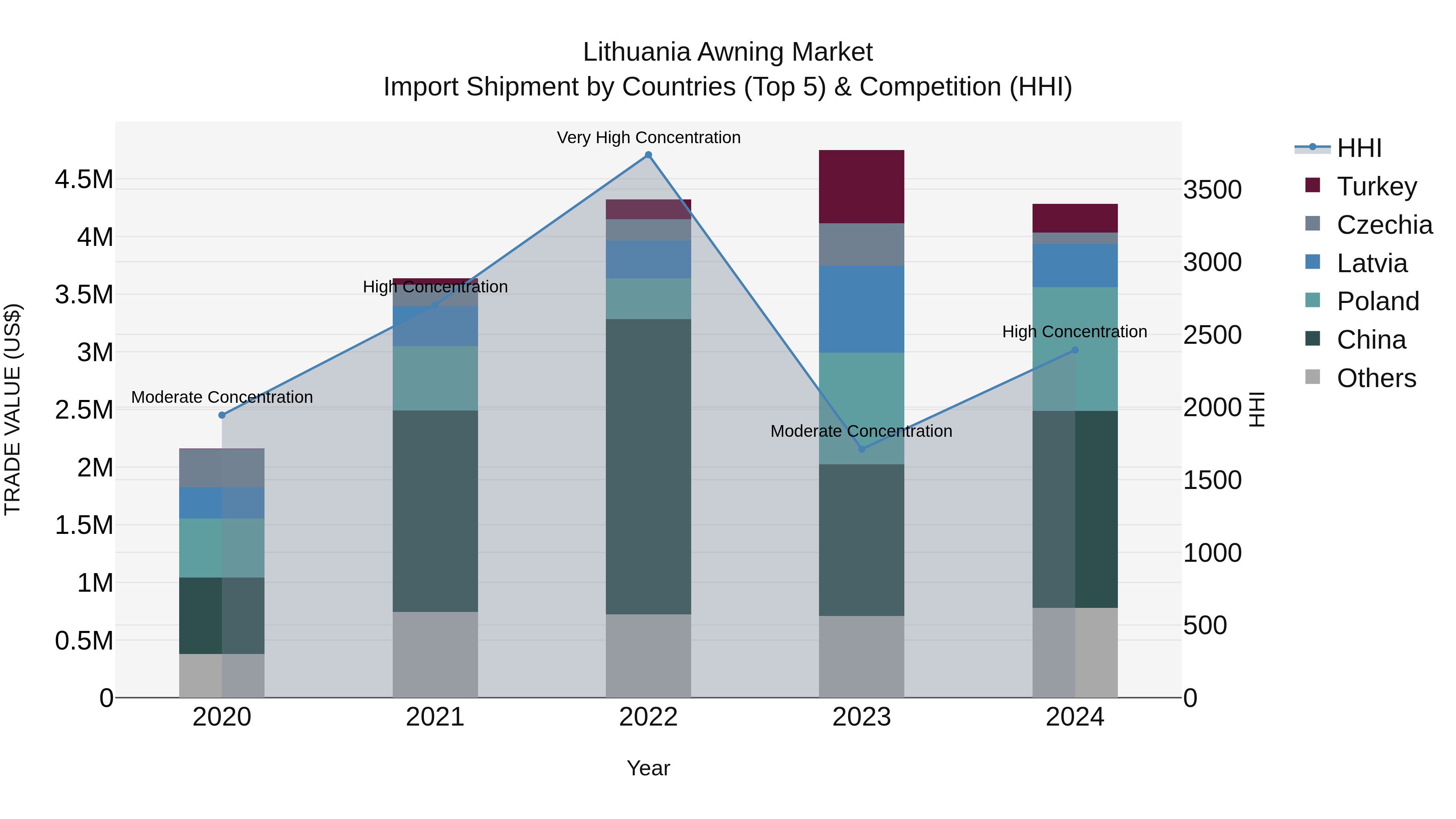 Lithuania Awning Market Top 5 Importing Countries and Market Competition (HHI) Analysis