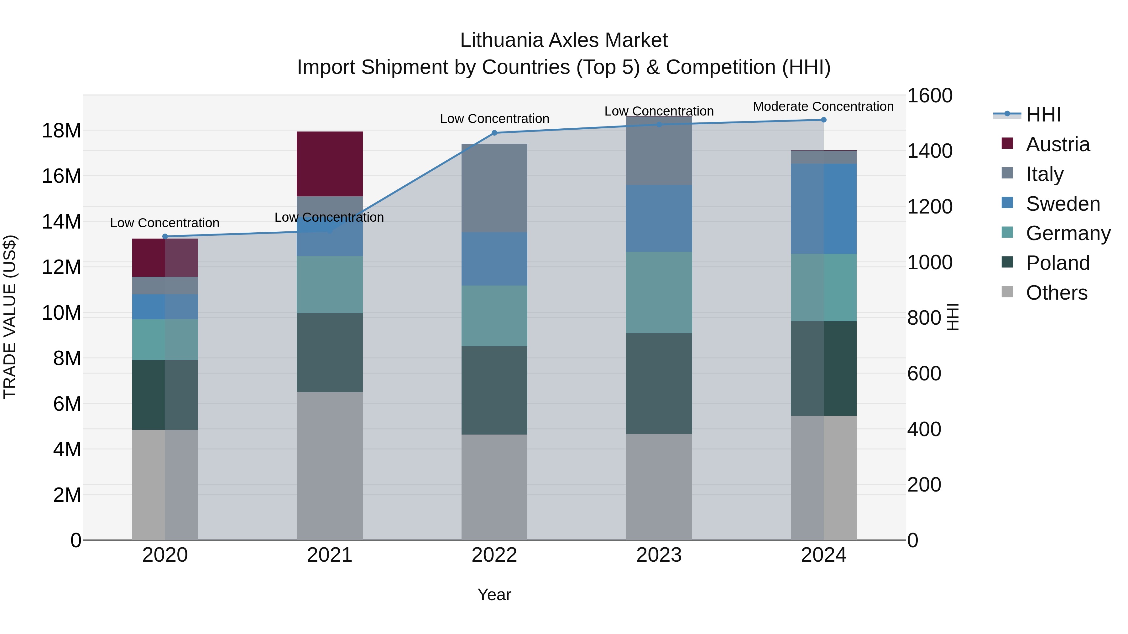 Lithuania Axles Market Top 5 Importing Countries and Market Competition (HHI) Analysis
