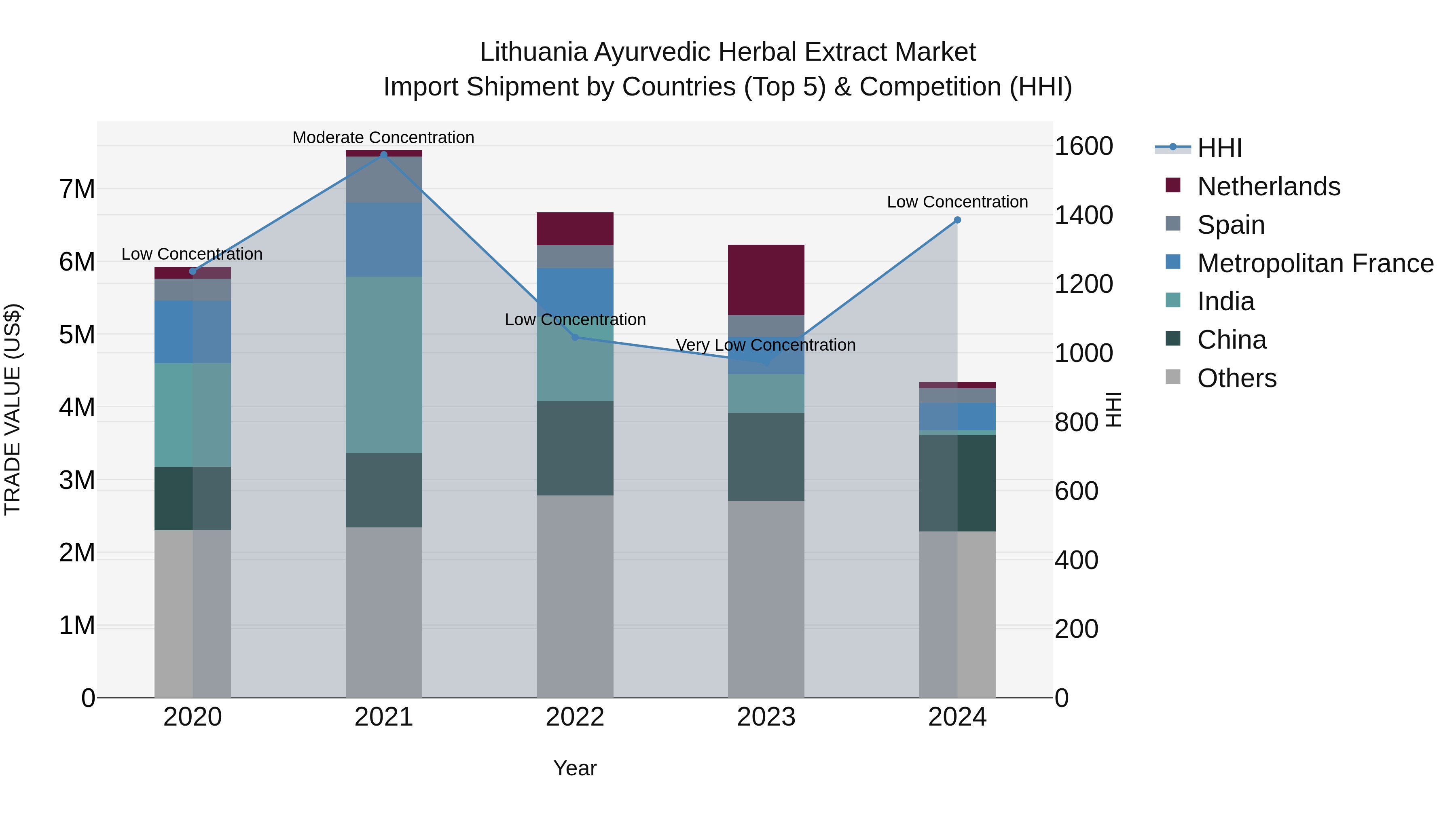 Lithuania Ayurvedic Herbal Extract Market Top 5 Importing Countries and Market Competition (HHI) Analysis