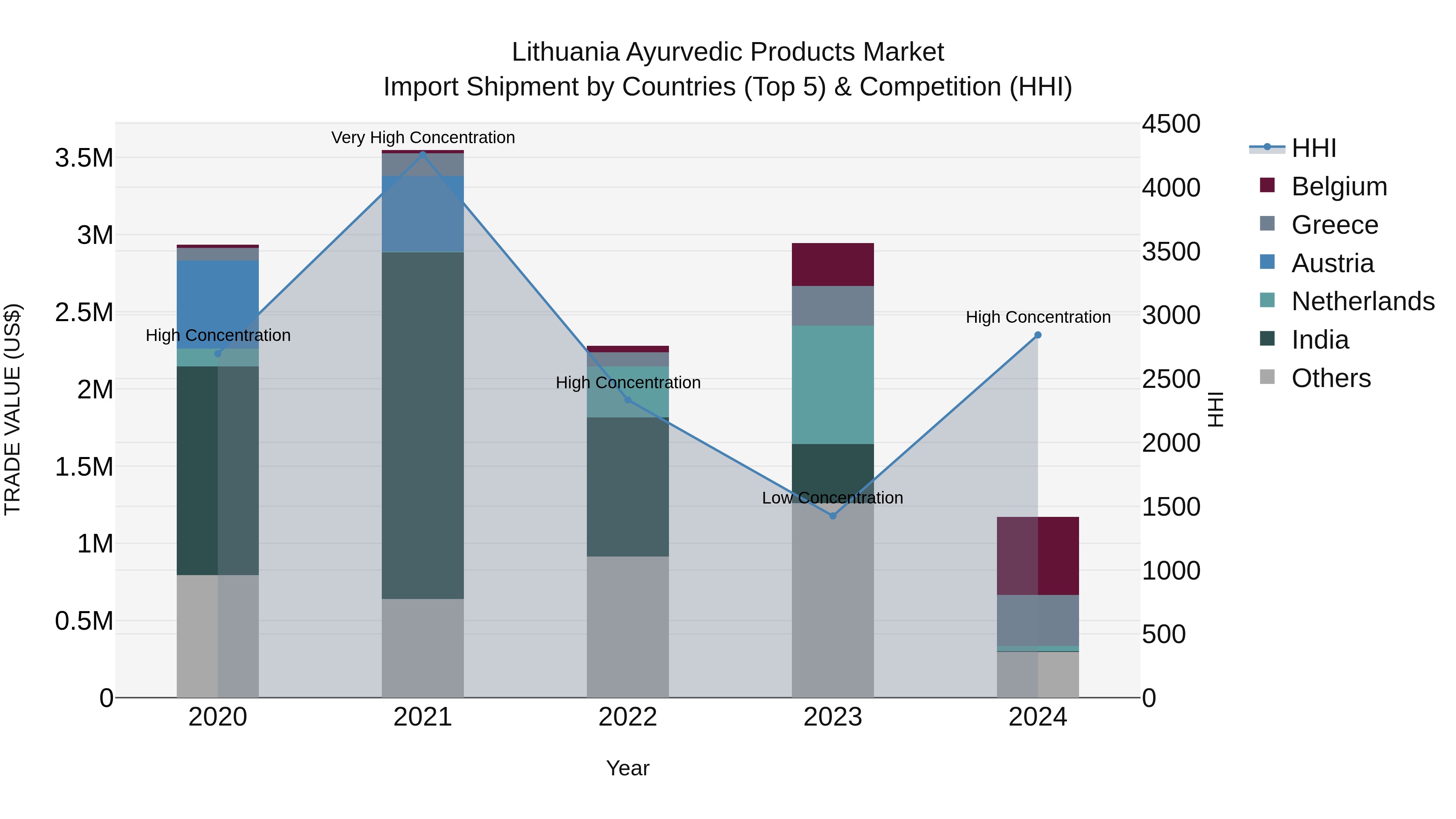 Lithuania Ayurvedic Products Market Top 5 Importing Countries and Market Competition (HHI) Analysis