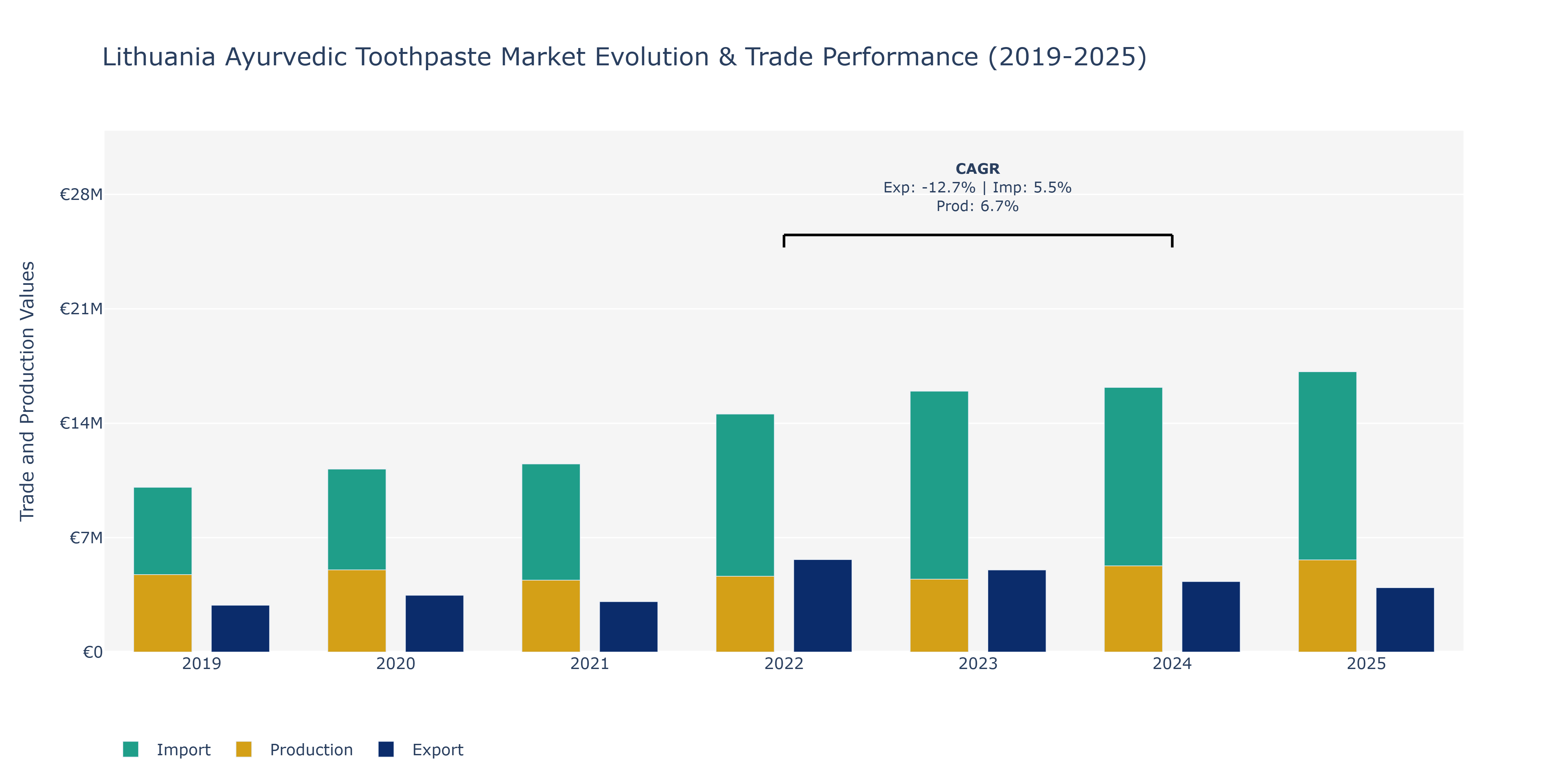 Lithuania Ayurvedic Toothpaste Market: Production & Trade Performance (2019-2025)